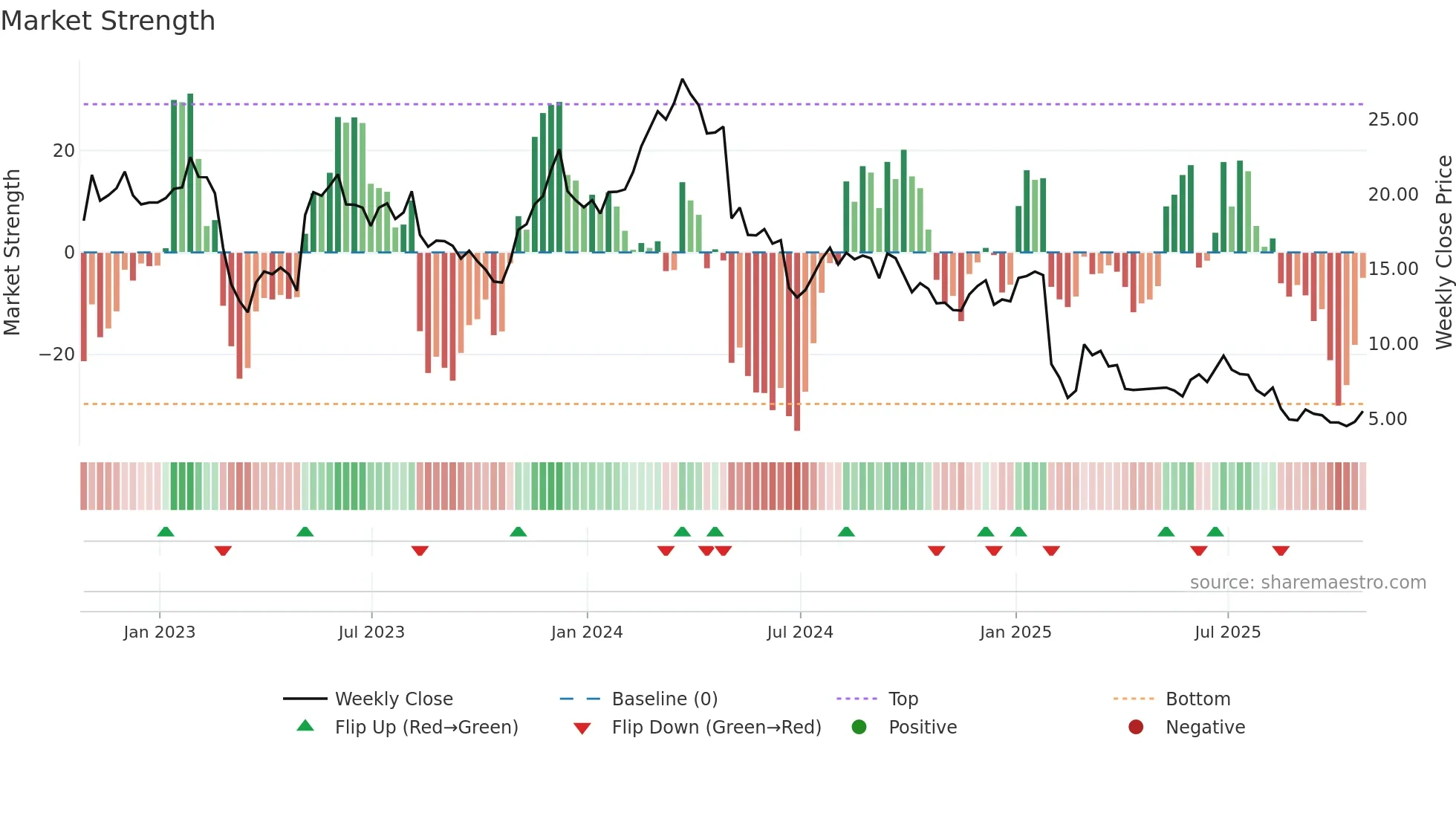 OMI weekly Market Strength chart