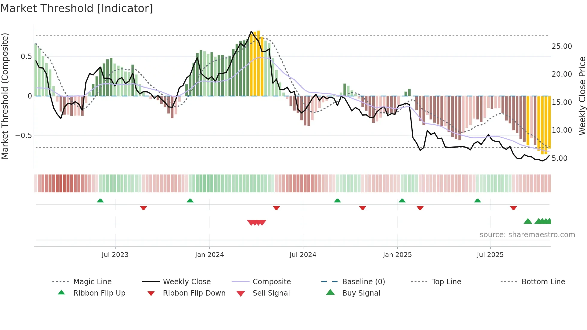 OMI weekly Market Threshold chart