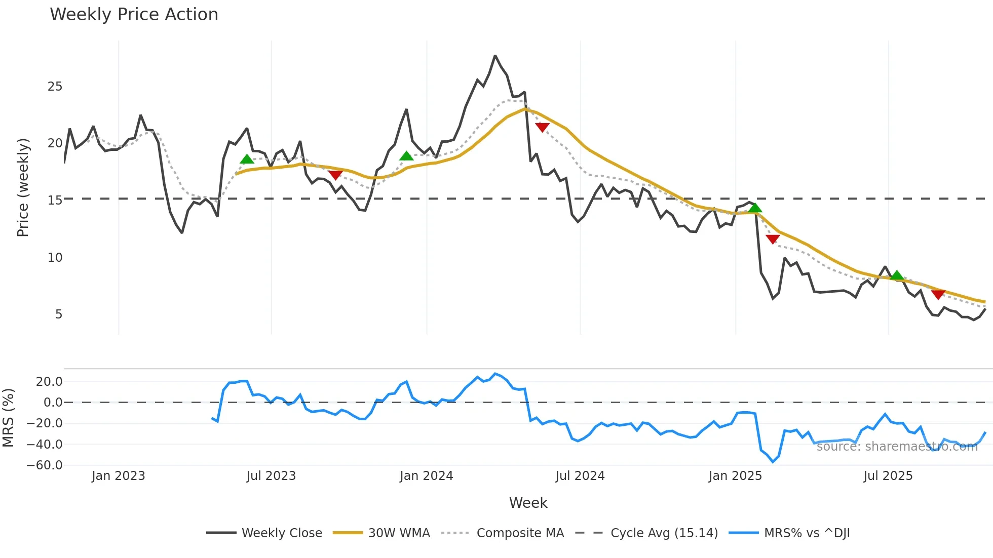 OMI weekly Price Action chart, closing 2025-10-24
