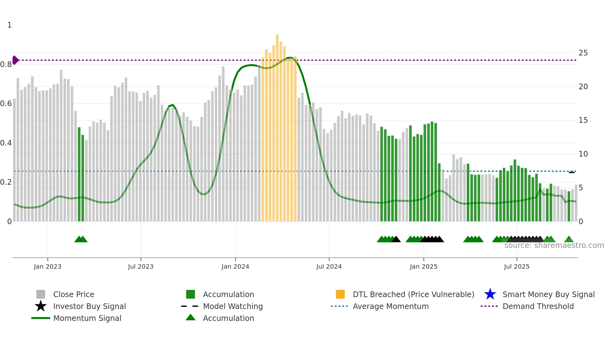 OMI weekly Smart Money chart