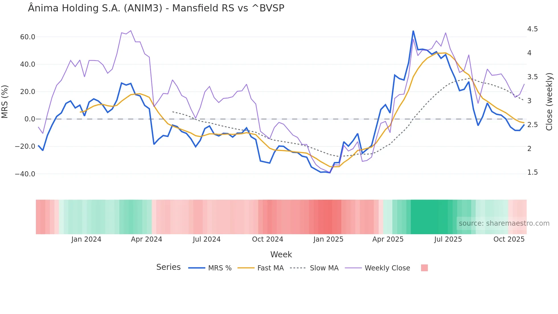 ANIM3 Mansfield Relative Strength chart