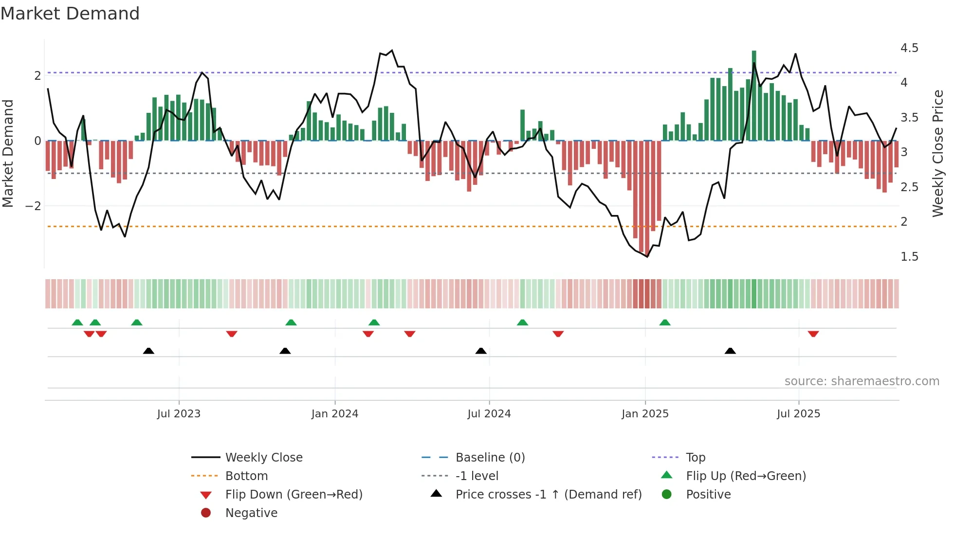 ANIM3 weekly Market Demand chart