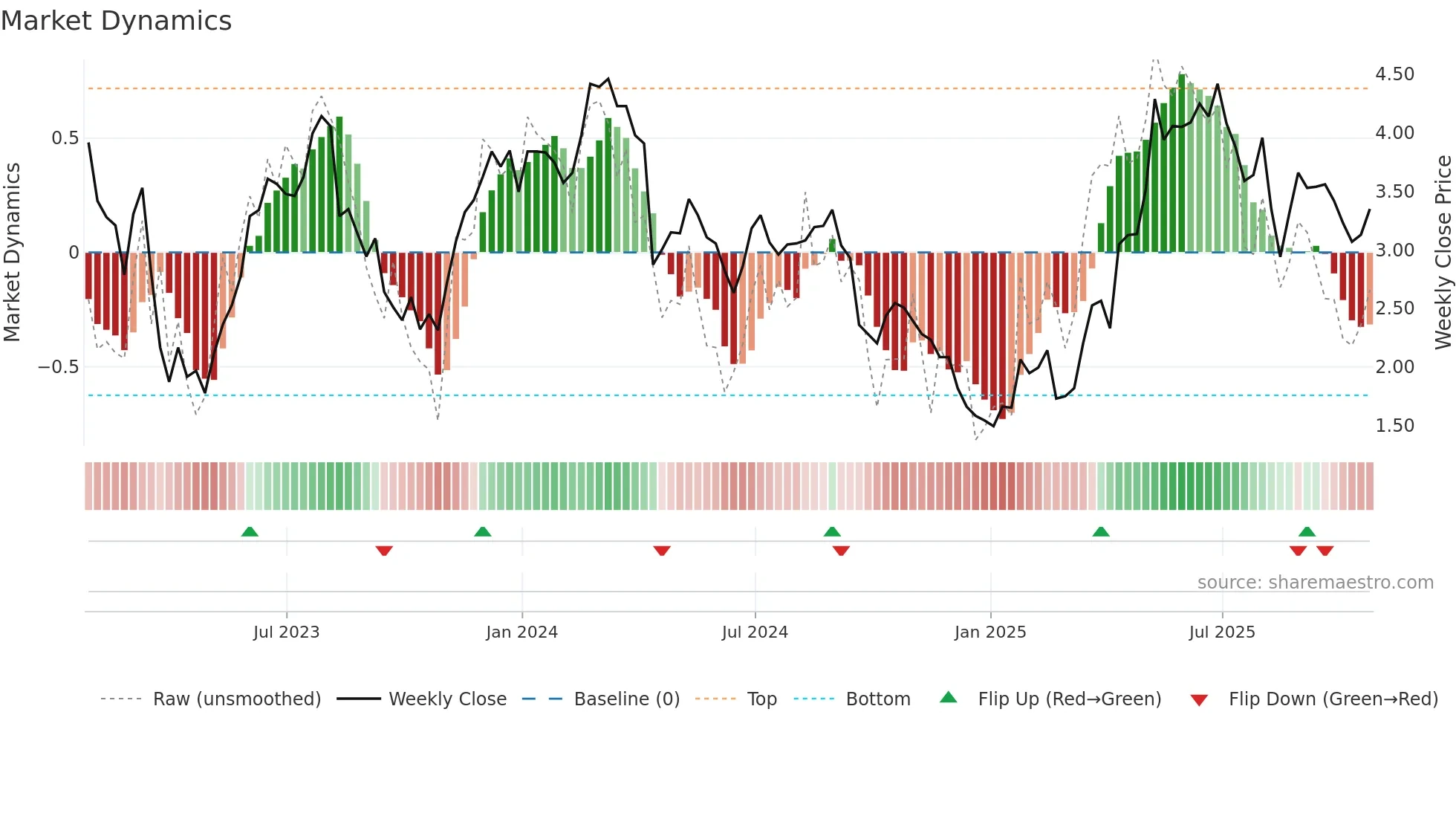 ANIM3 weekly Market Dynamics chart