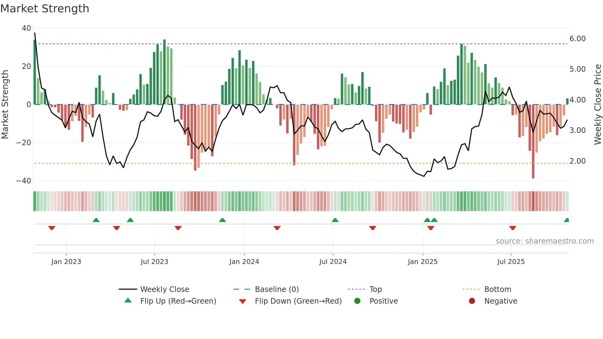 ANIM3 weekly Market Strength chart
