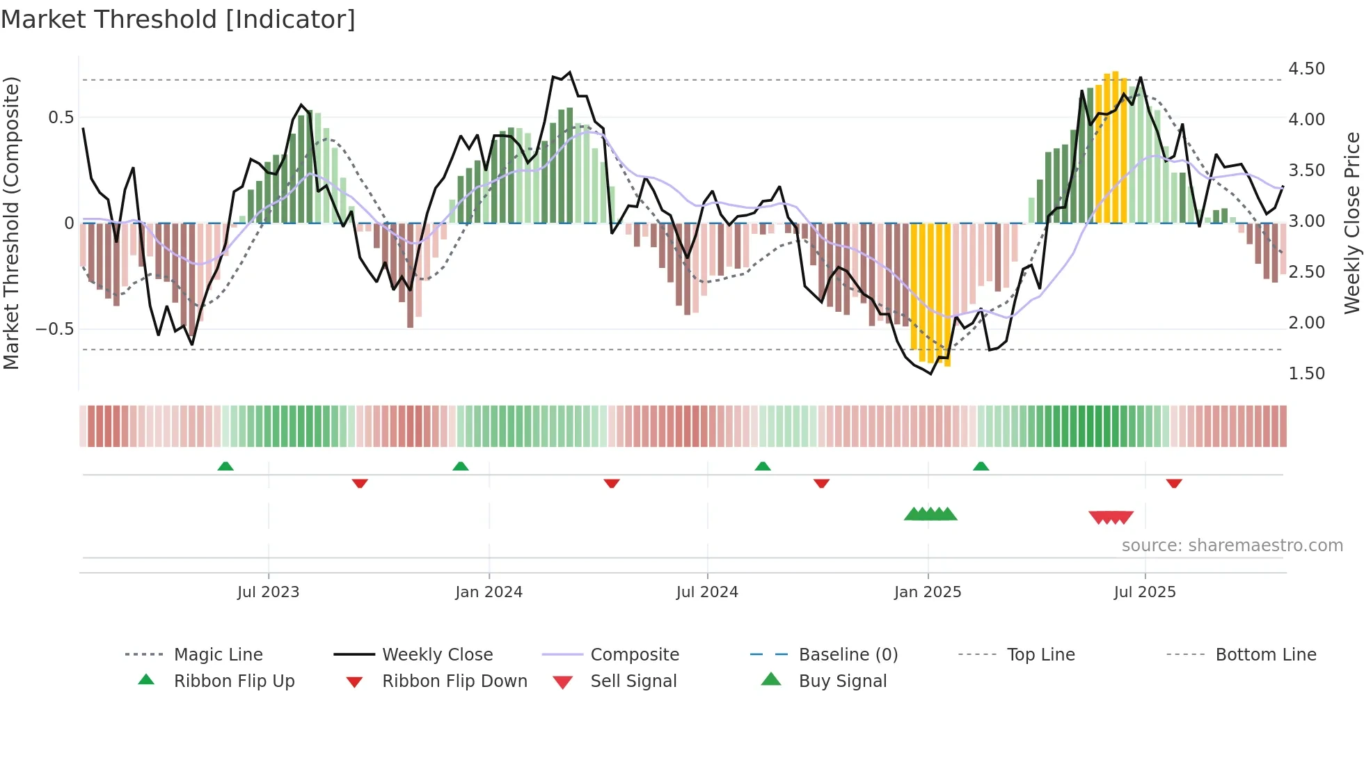 ANIM3 weekly Market Threshold chart
