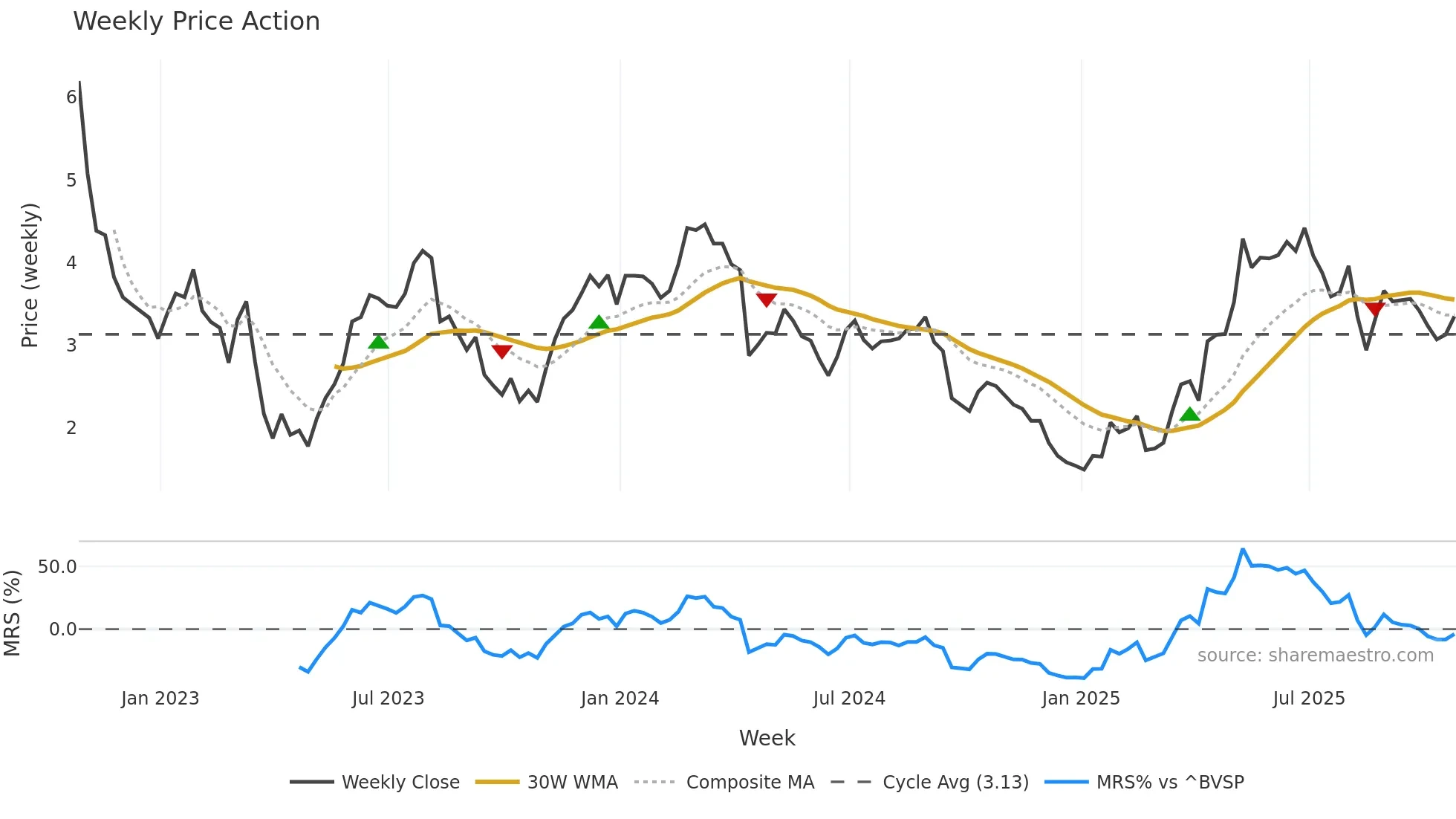 ANIM3 weekly Price Action chart, closing 2025-10-24