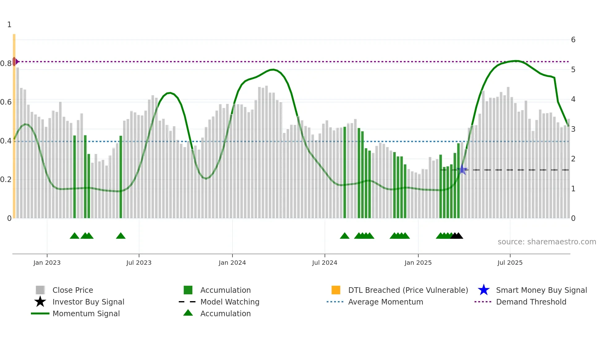 ANIM3 weekly Smart Money chart