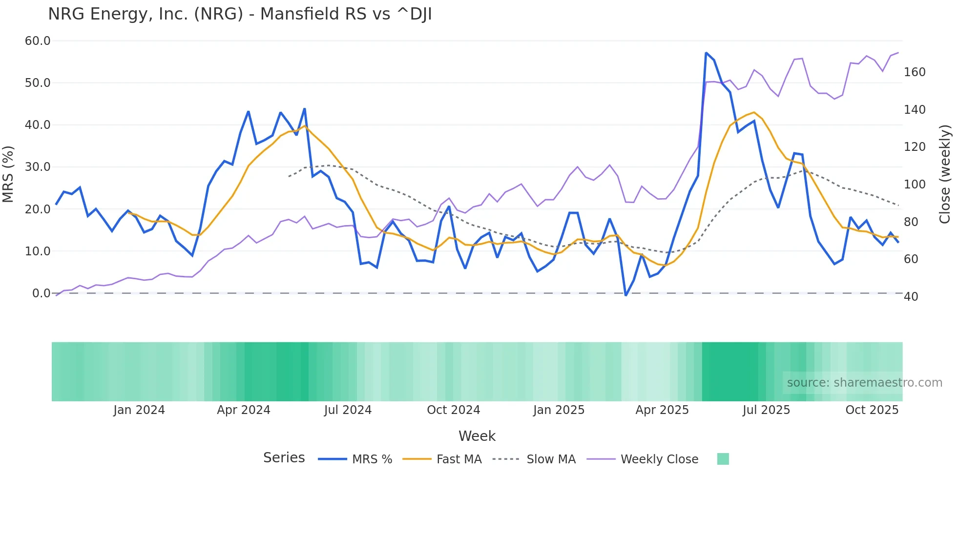 NRG Mansfield Relative Strength chart