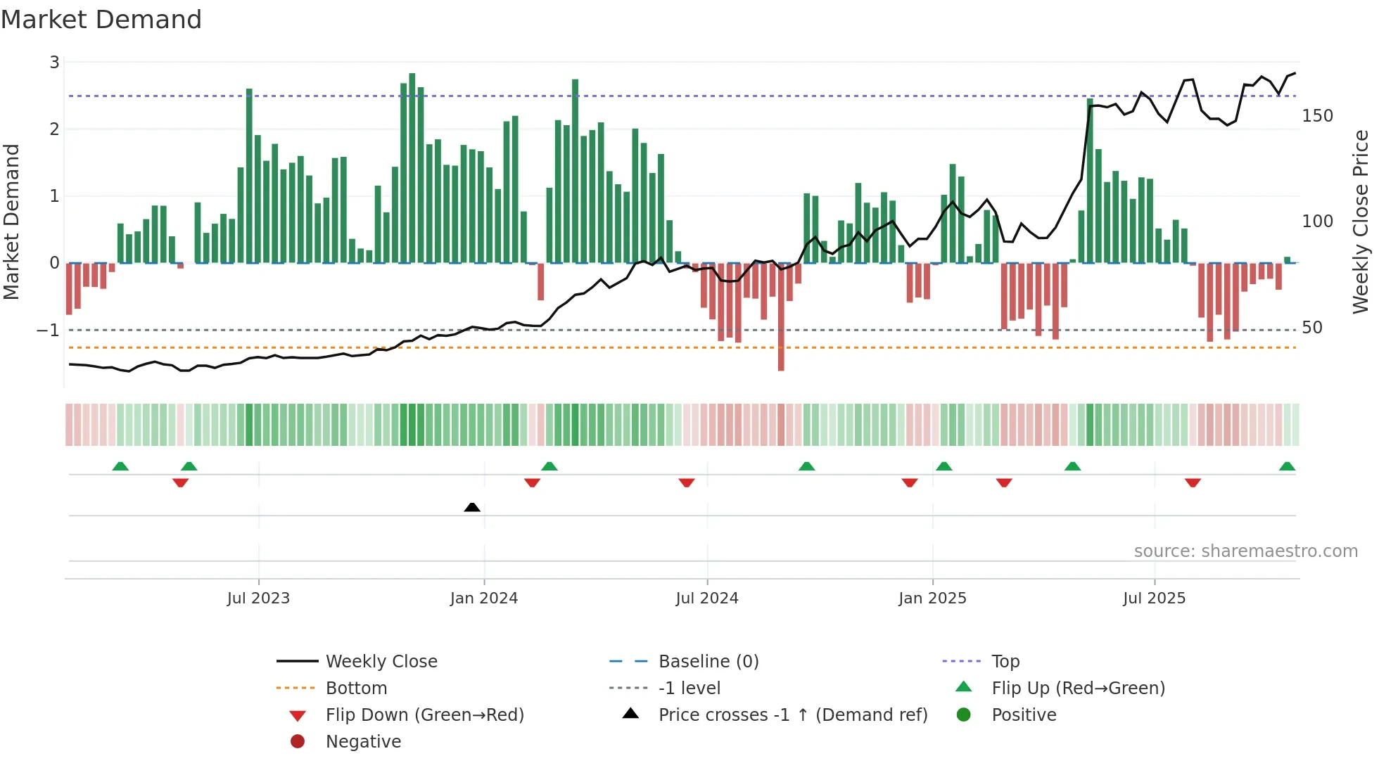 NRG weekly Market Demand chart