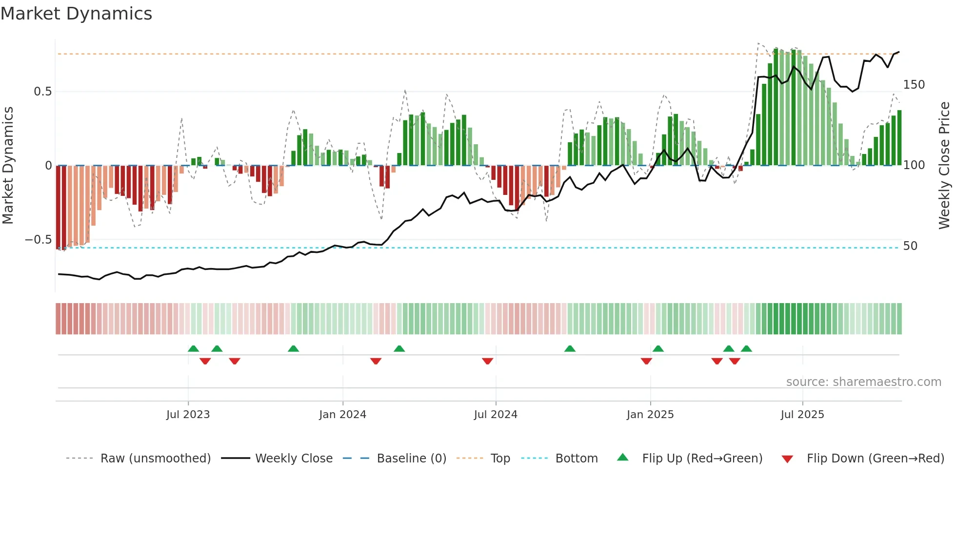 NRG weekly Market Dynamics chart