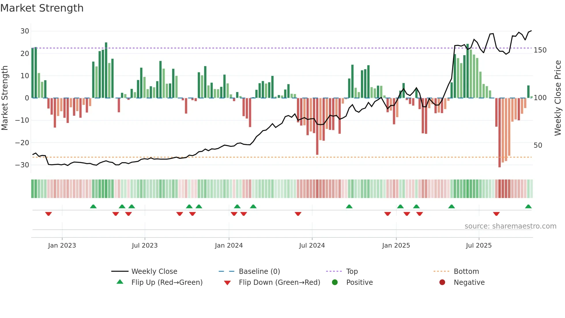 NRG weekly Market Strength chart