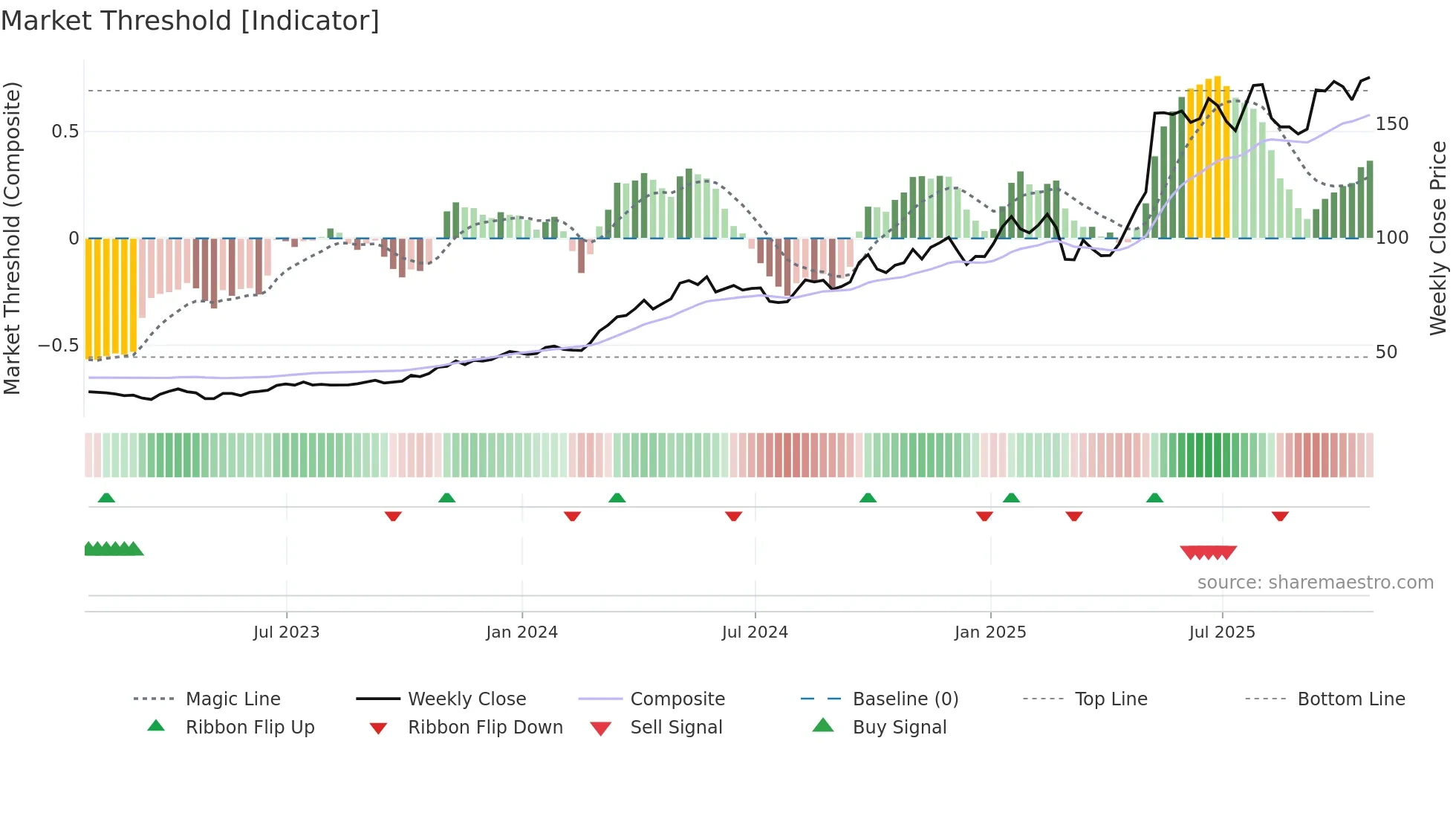 NRG weekly Market Threshold chart