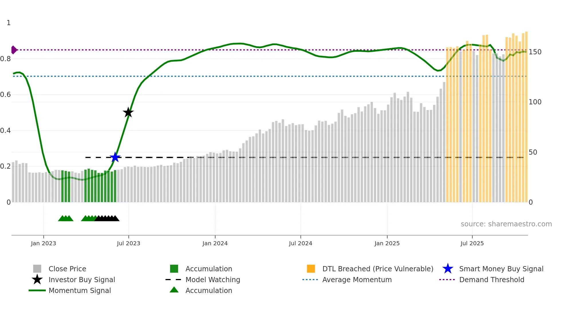 NRG weekly Smart Money chart