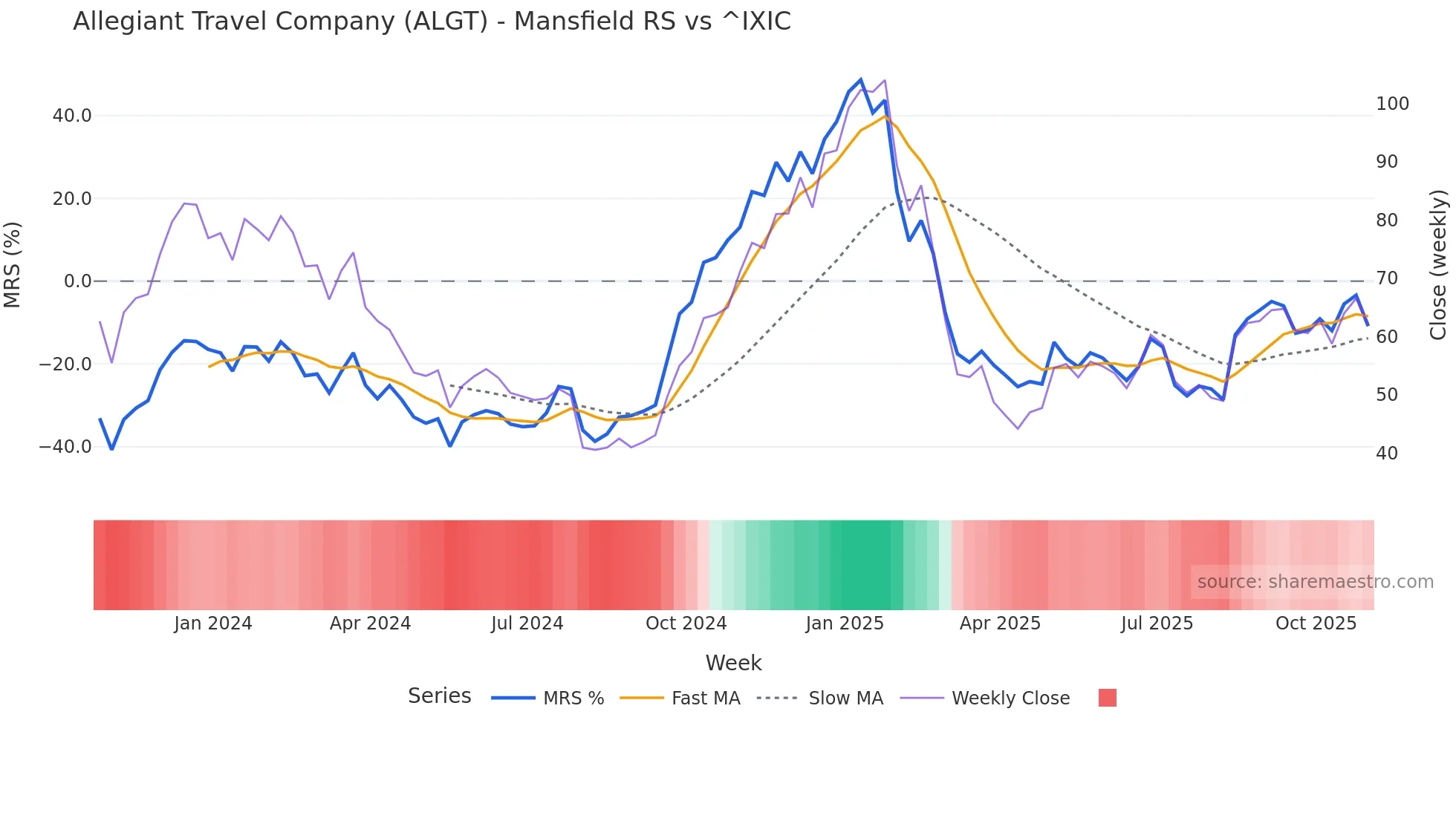 ALGT Mansfield Relative Strength chart