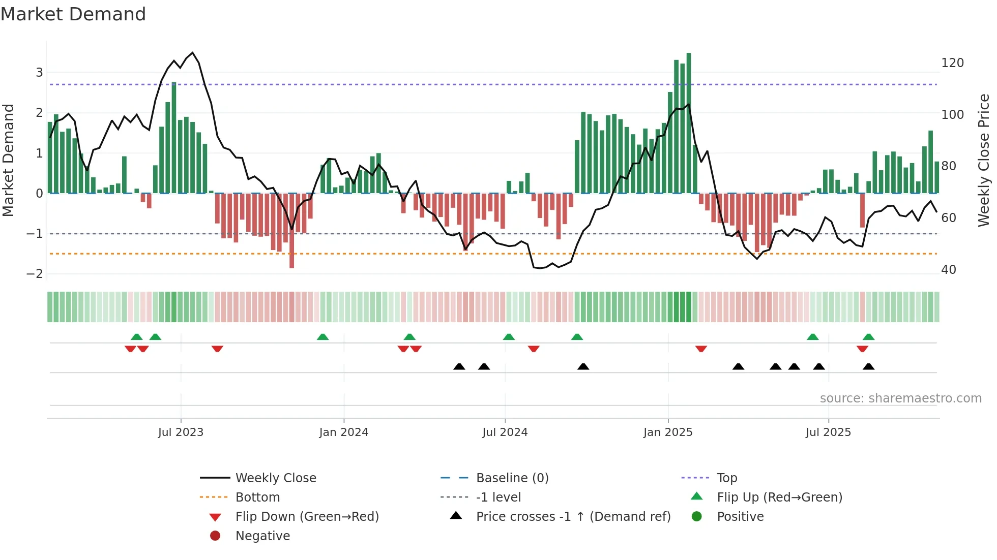 ALGT weekly Market Demand chart