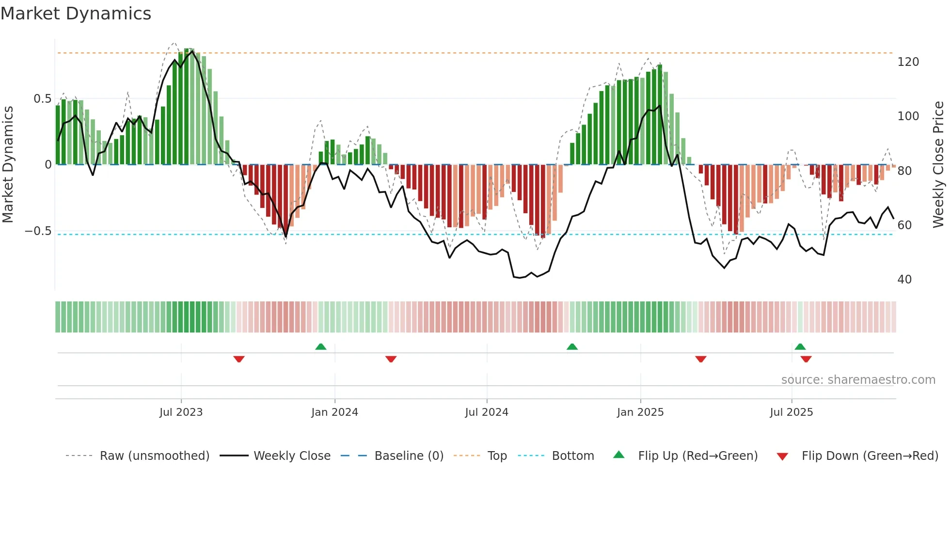 ALGT weekly Market Dynamics chart
