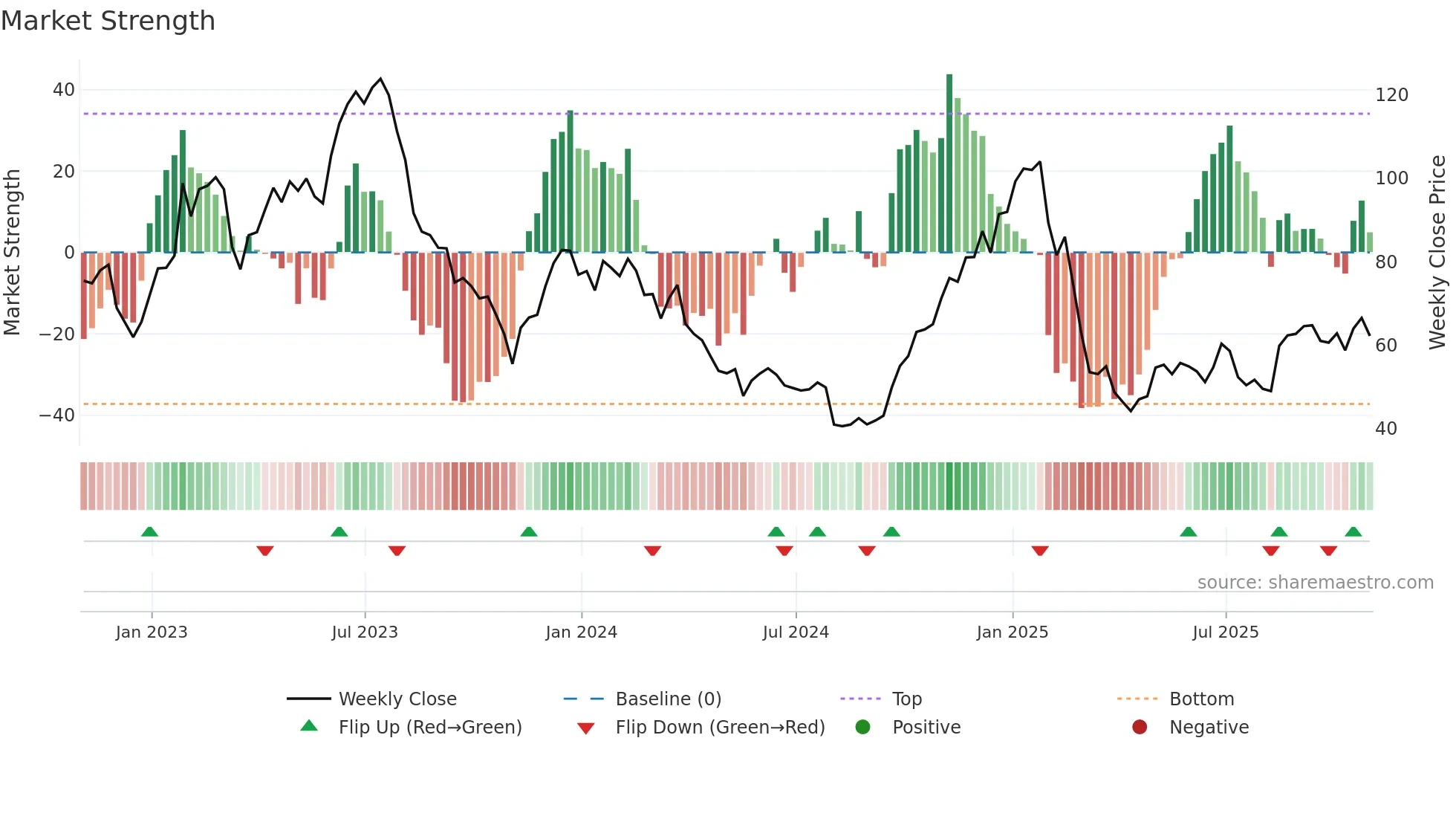 ALGT weekly Market Strength chart