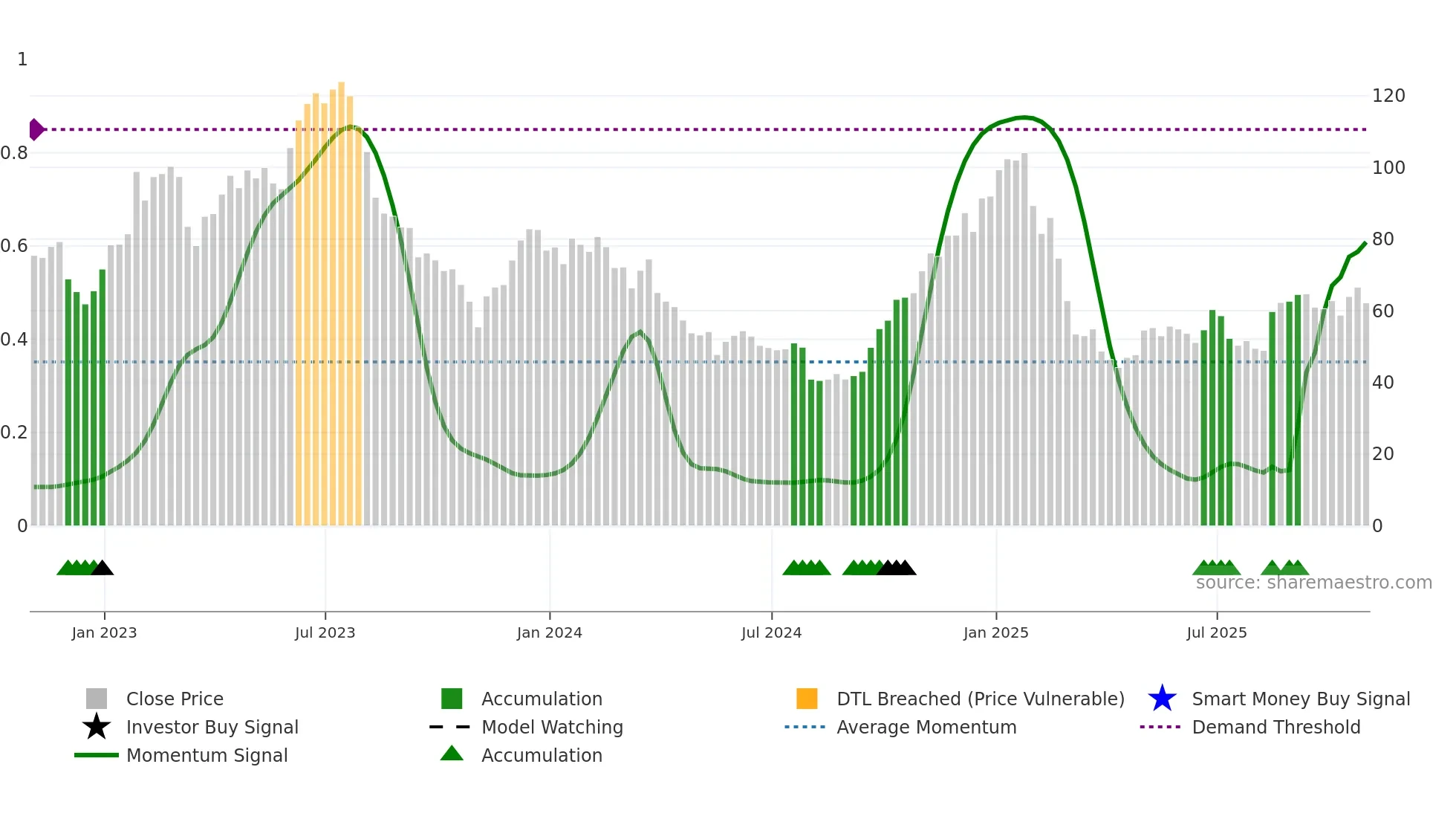 ALGT weekly Smart Money chart