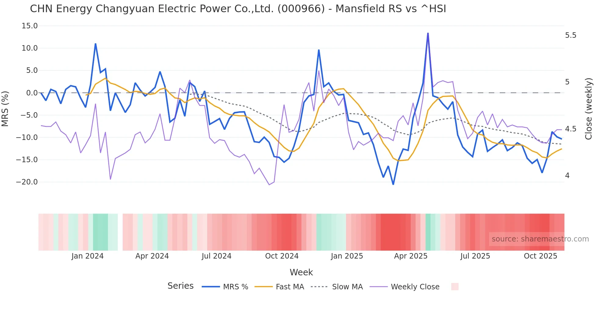 000966 Mansfield Relative Strength chart