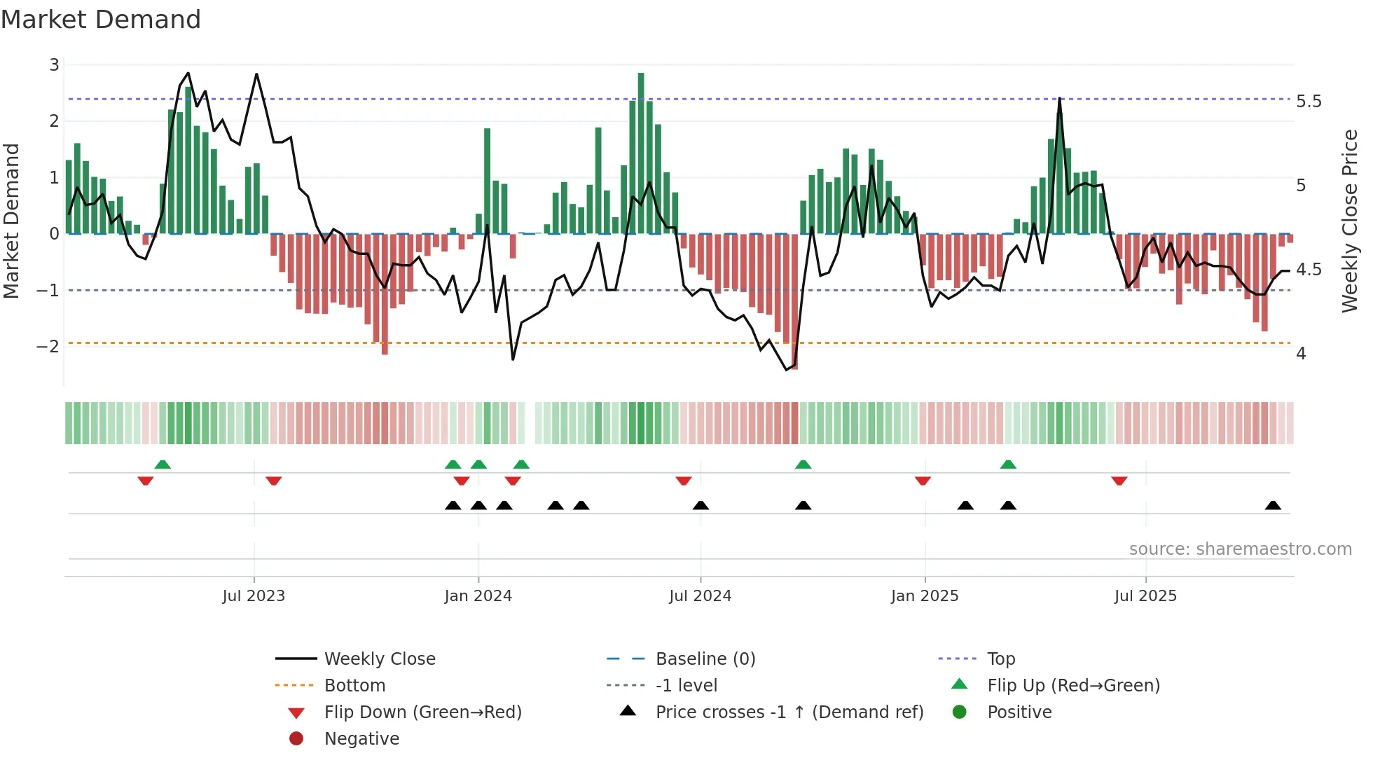 000966 weekly Market Demand chart