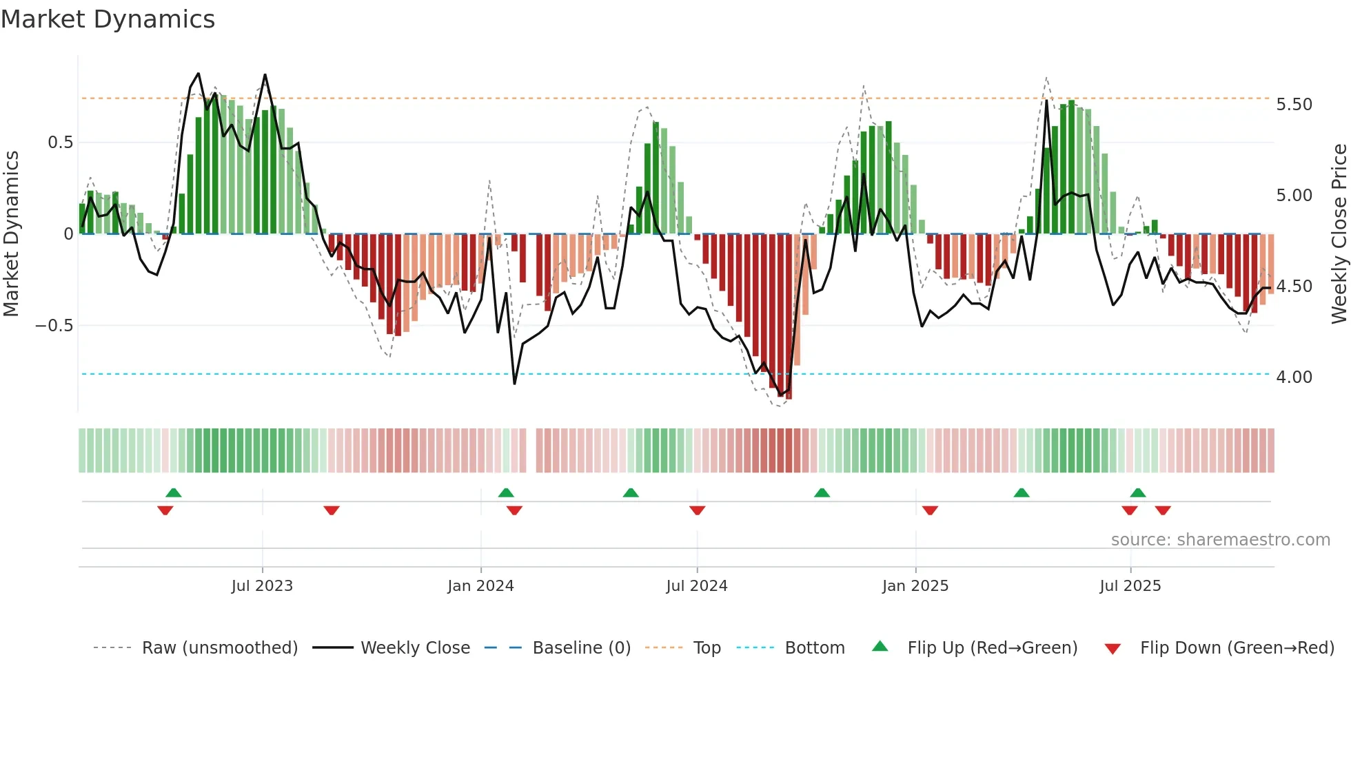 000966 weekly Market Dynamics chart