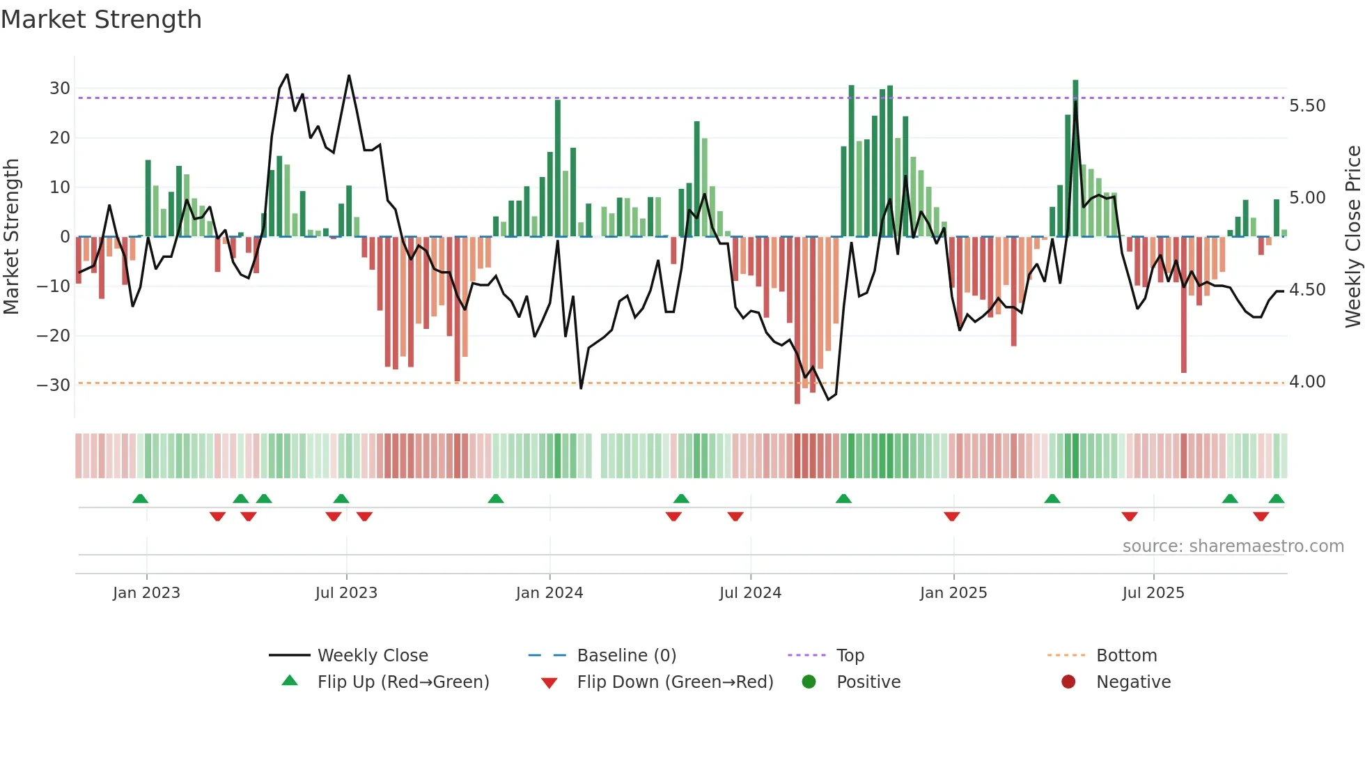 000966 weekly Market Strength chart