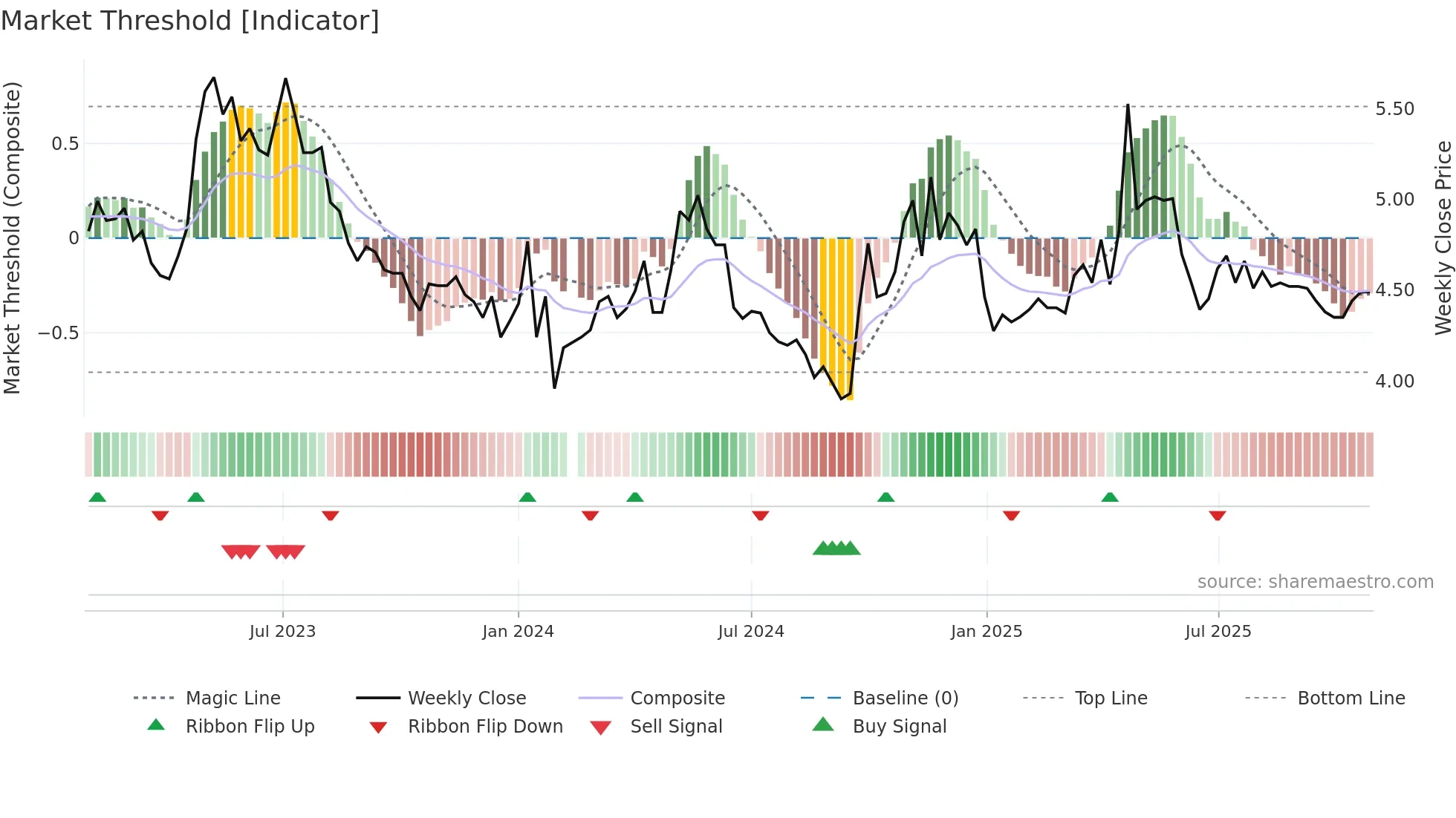 000966 weekly Market Threshold chart