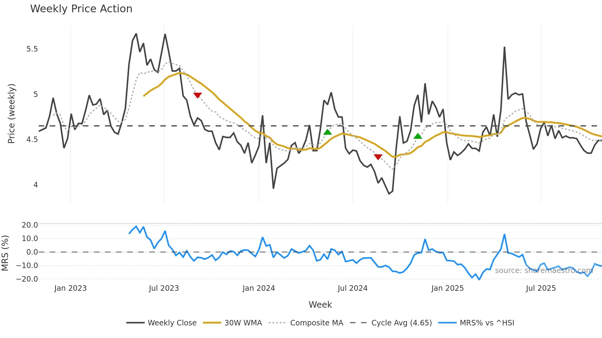 000966 weekly Price Action chart, closing 2025-10-27