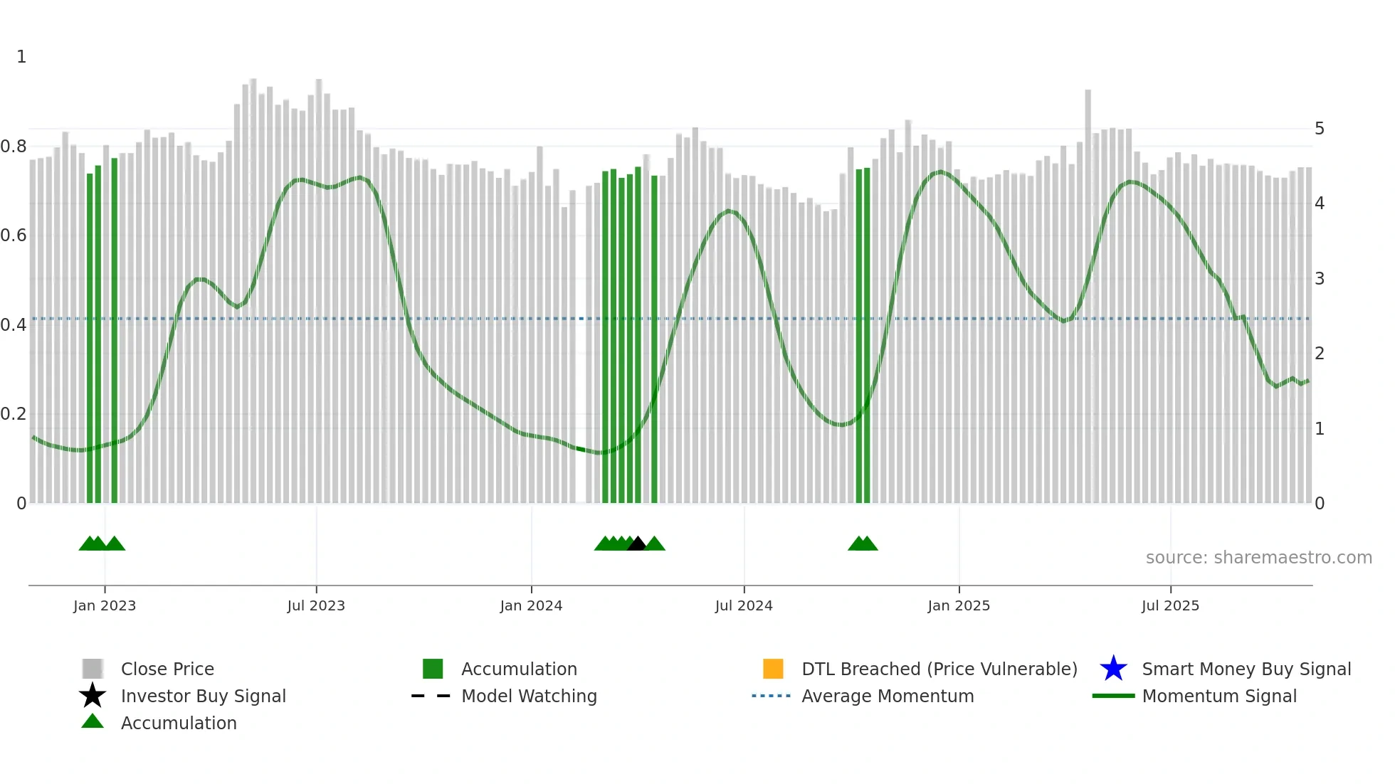 000966 weekly Smart Money chart