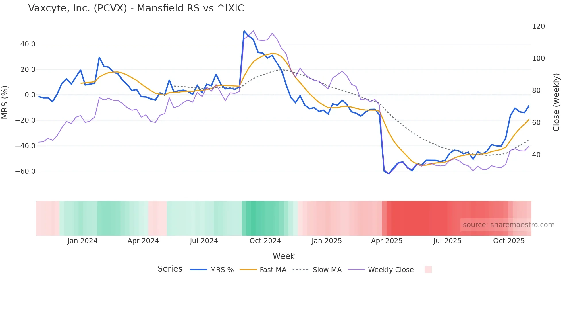 PCVX Mansfield Relative Strength chart
