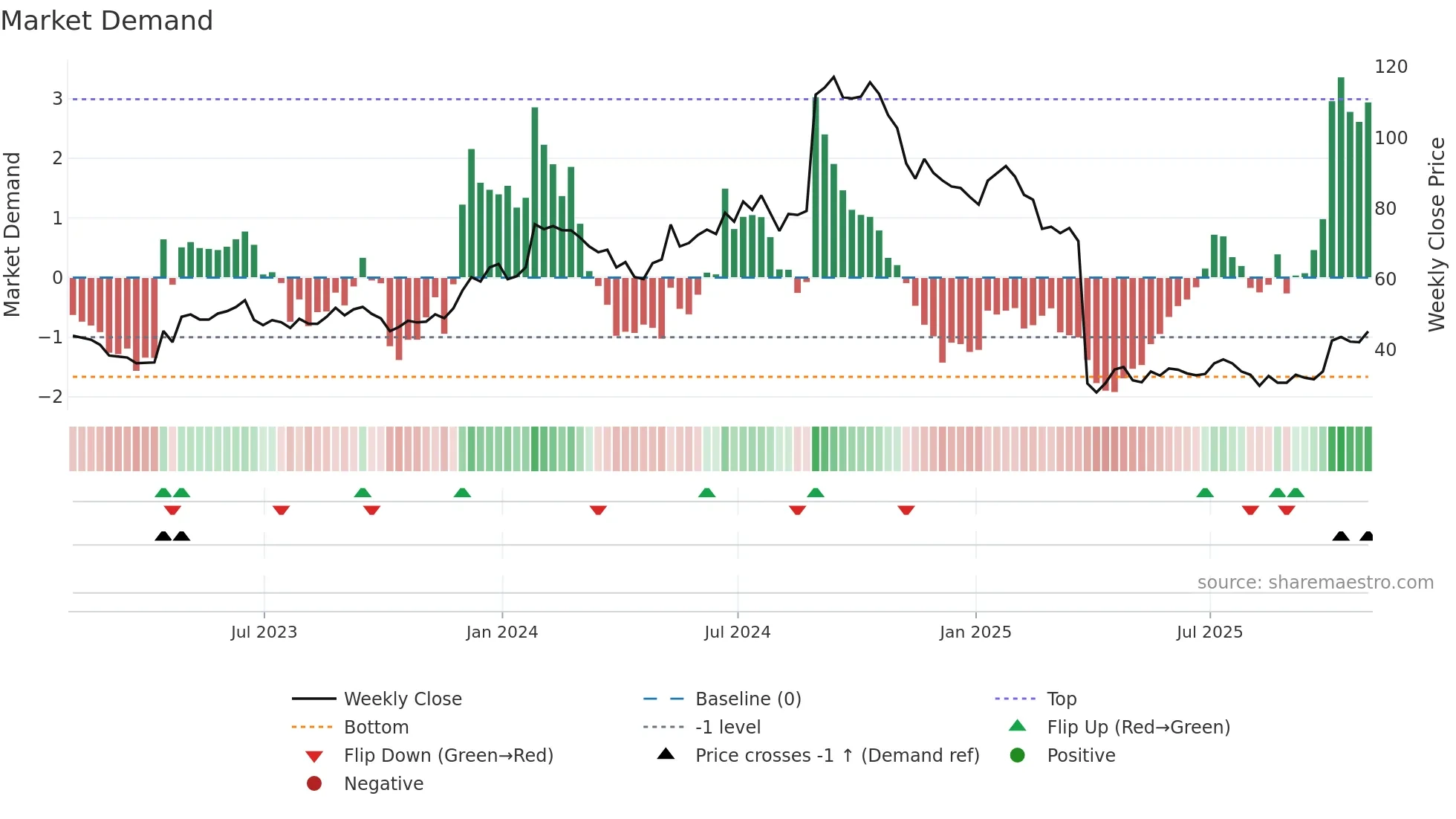 PCVX weekly Market Demand chart