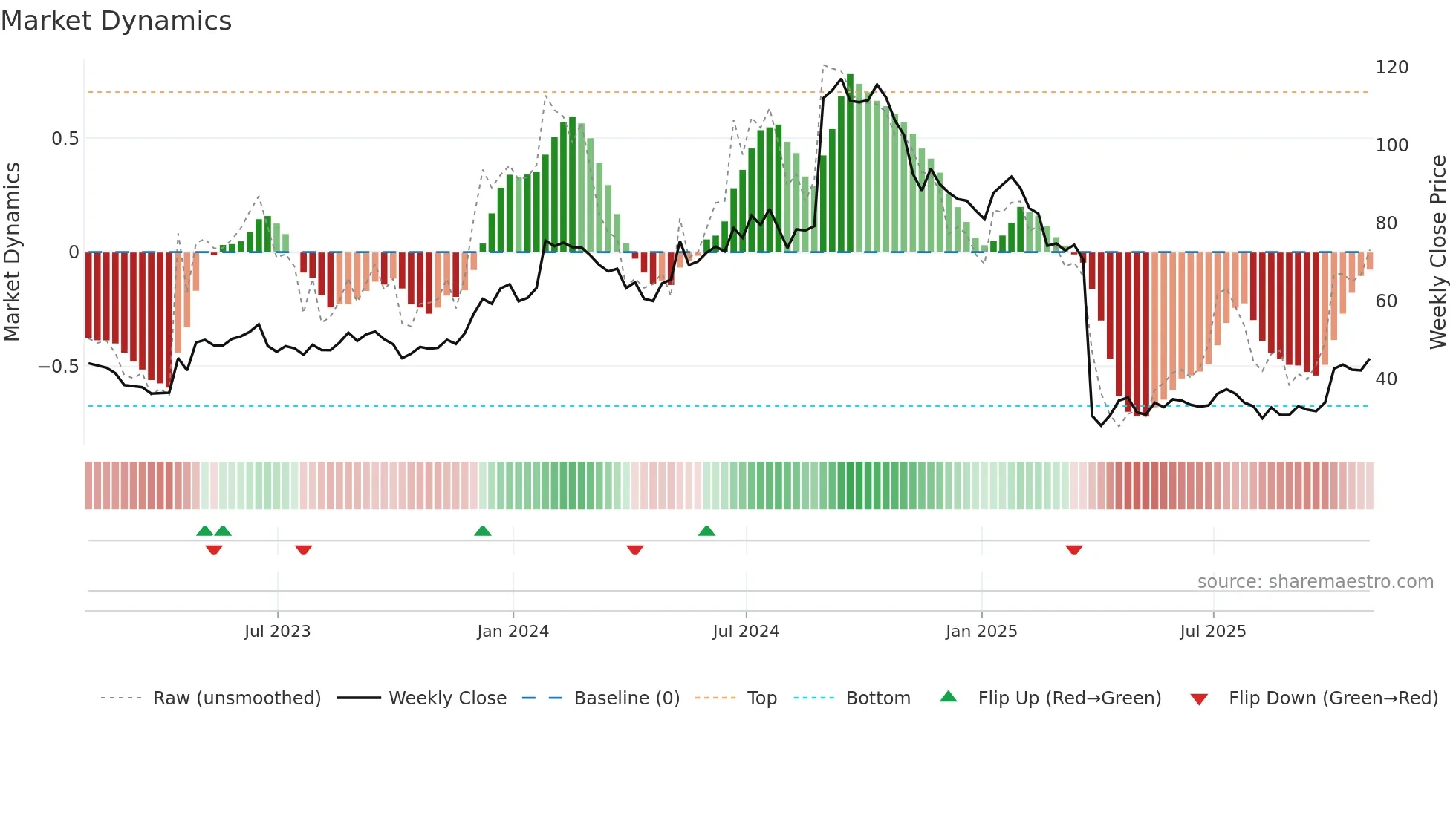 PCVX weekly Market Dynamics chart