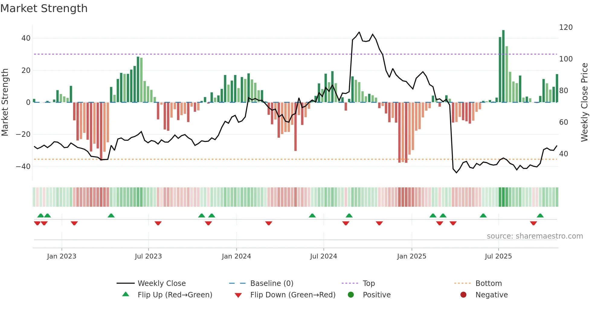PCVX weekly Market Strength chart