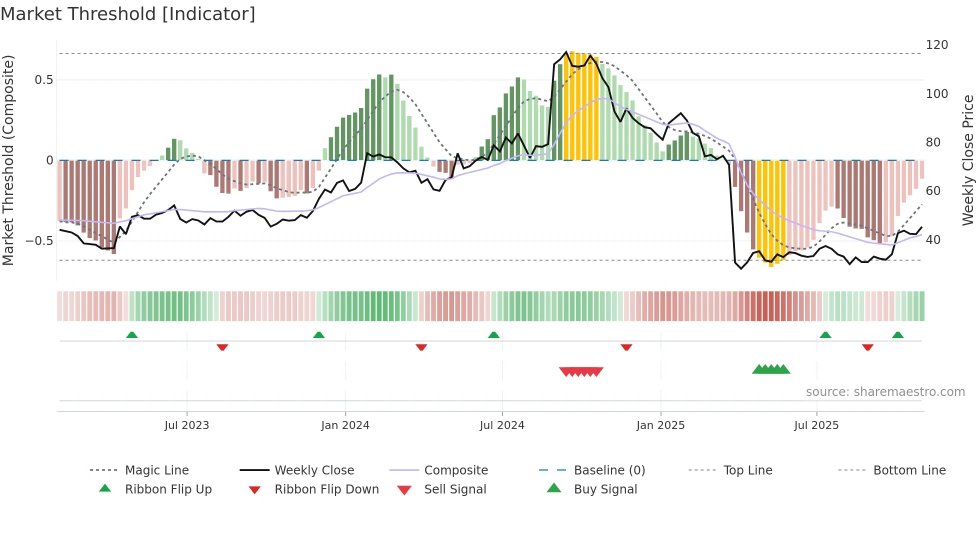 PCVX weekly Market Threshold chart