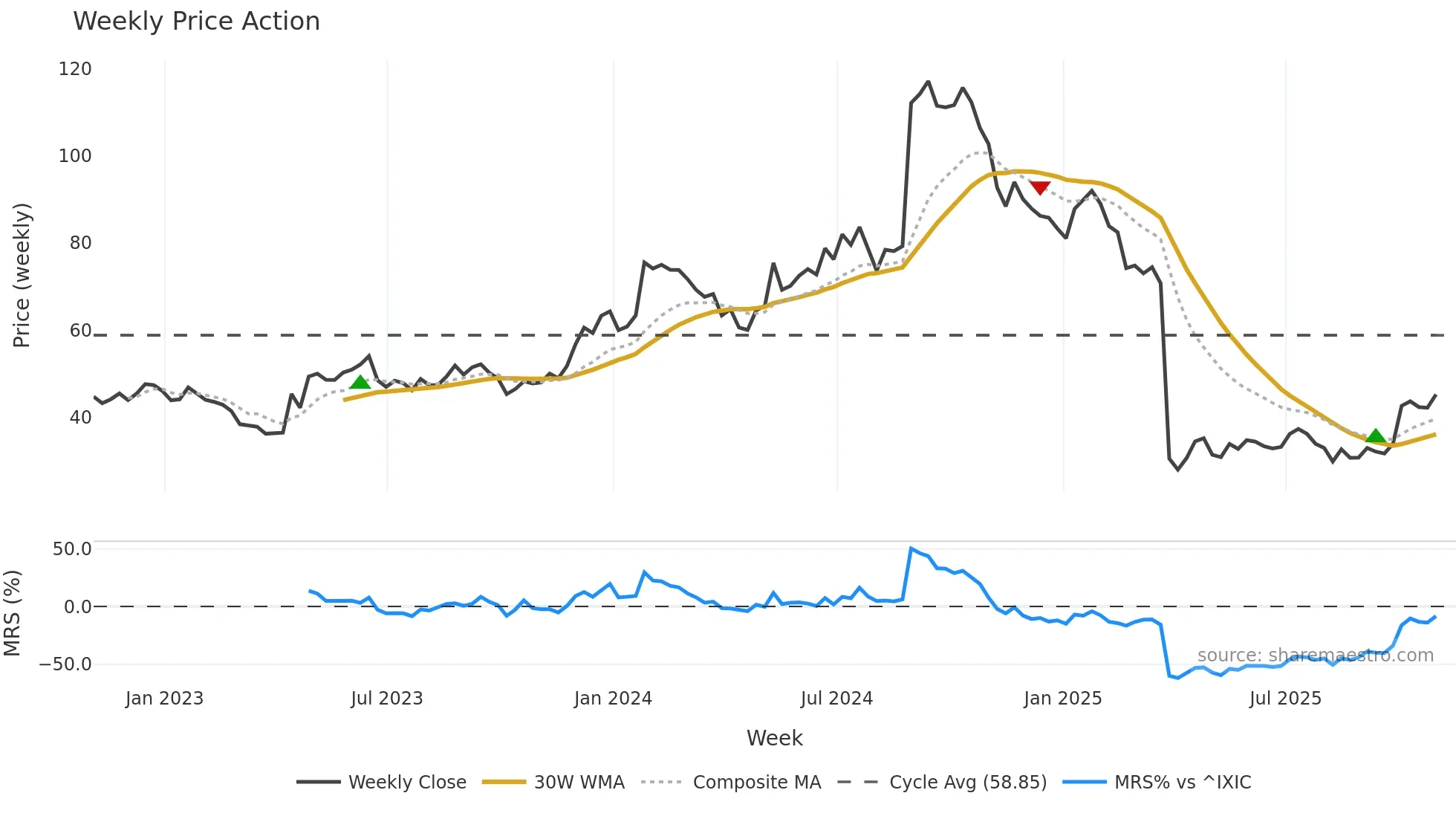 PCVX weekly Price Action chart, closing 2025-10-31
