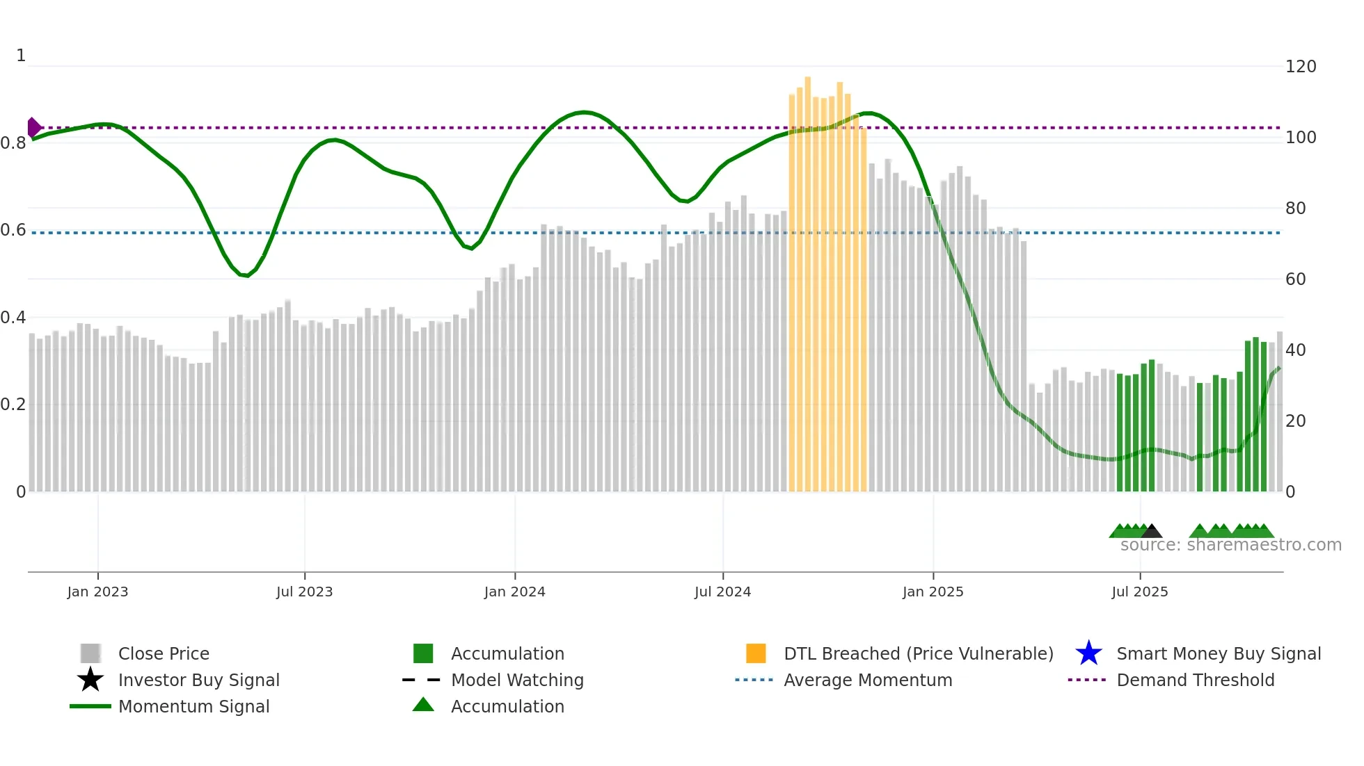 PCVX weekly Smart Money chart