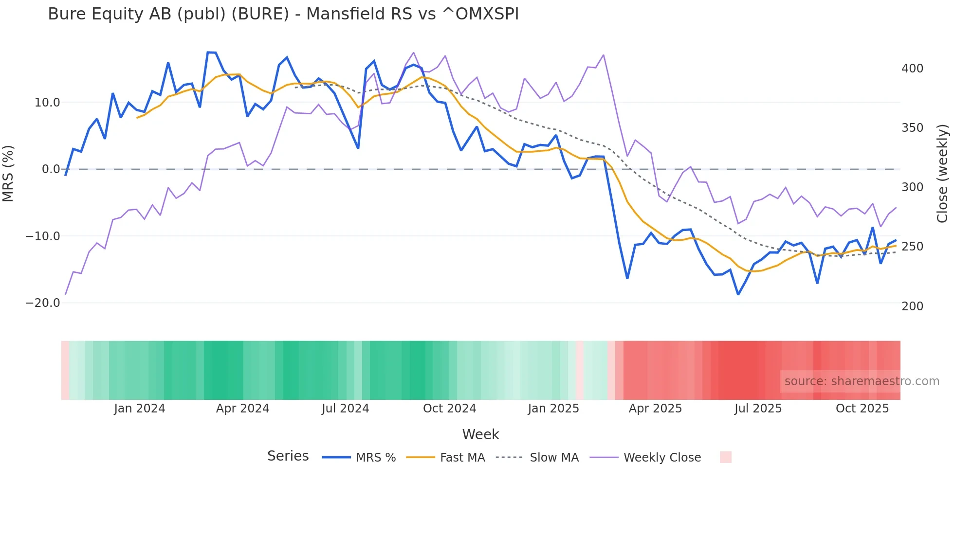 BURE Mansfield Relative Strength chart