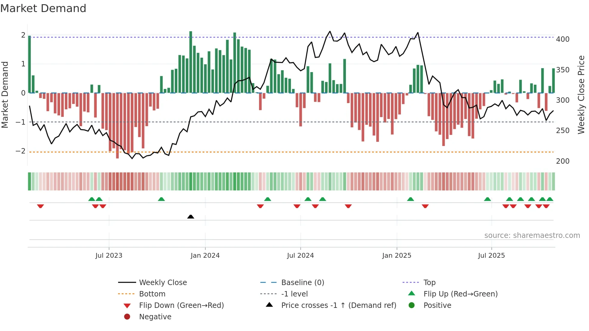BURE weekly Market Demand chart
