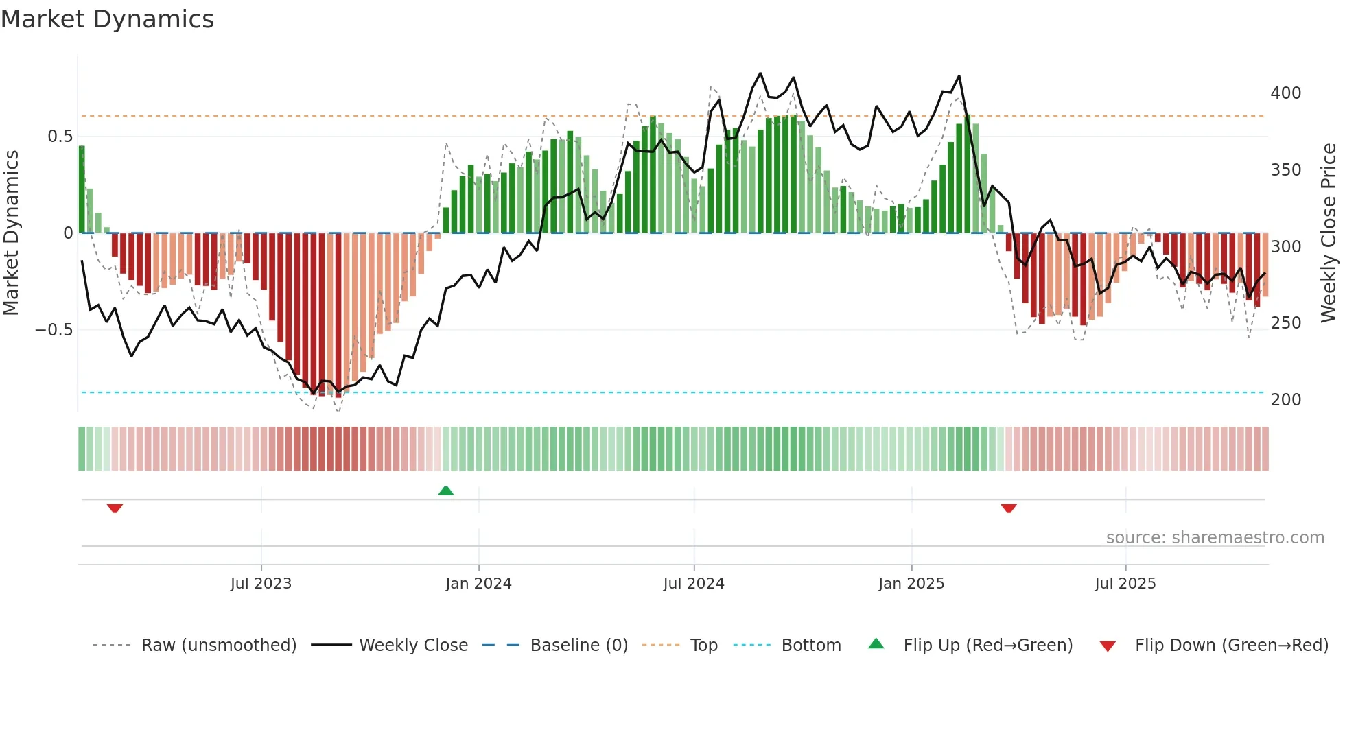 BURE weekly Market Dynamics chart