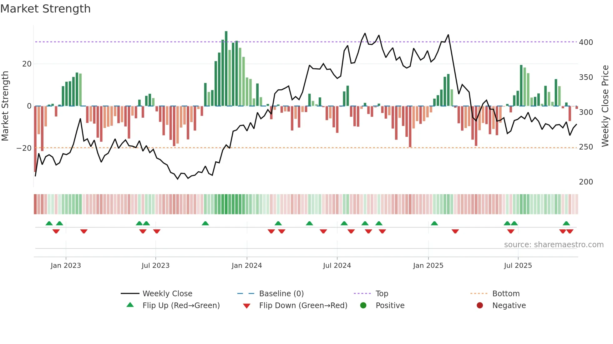 BURE weekly Market Strength chart