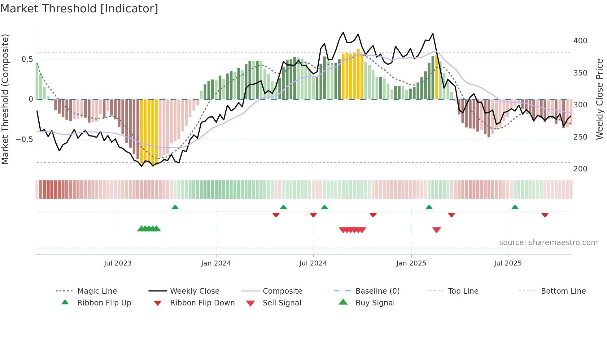 BURE weekly Market Threshold chart