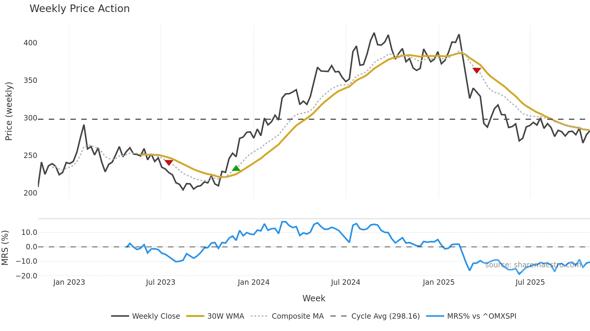 BURE weekly Price Action chart, closing 2025-10-27