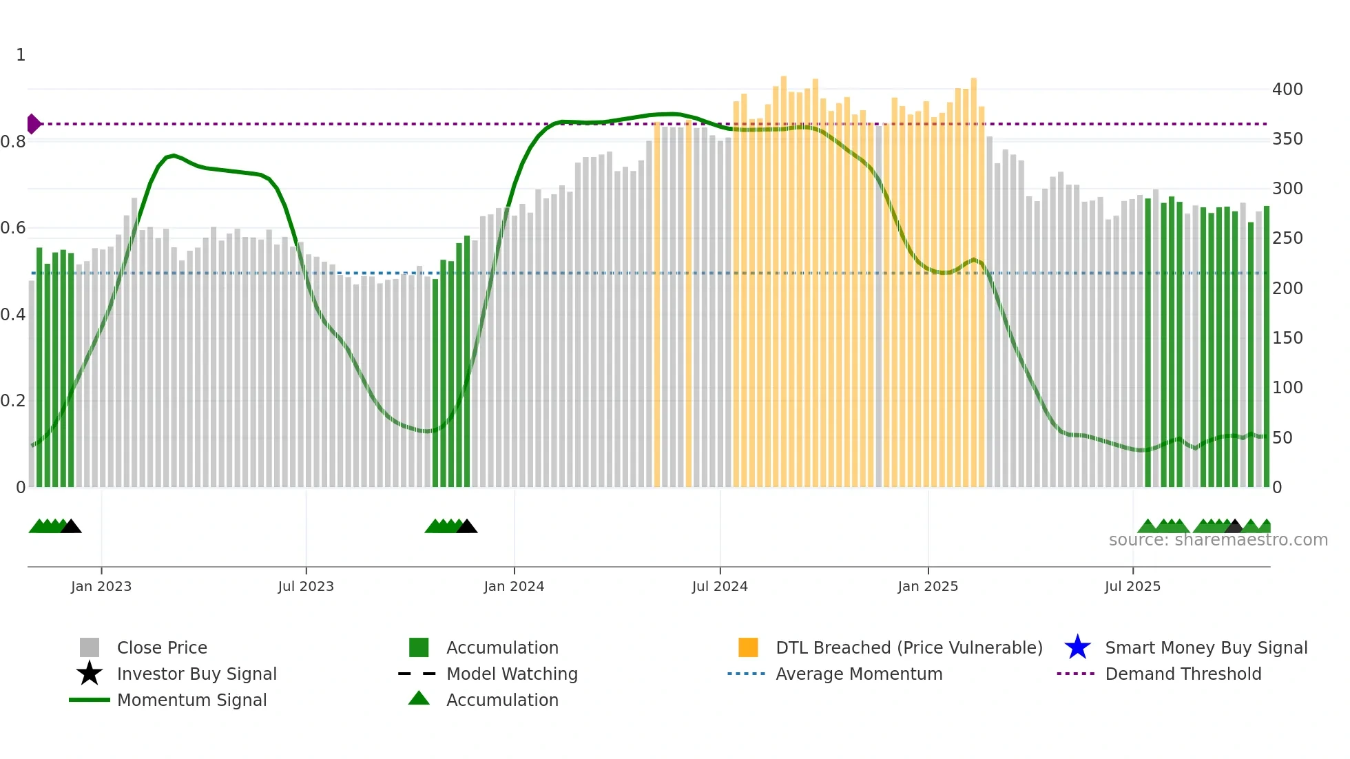 BURE weekly Smart Money chart