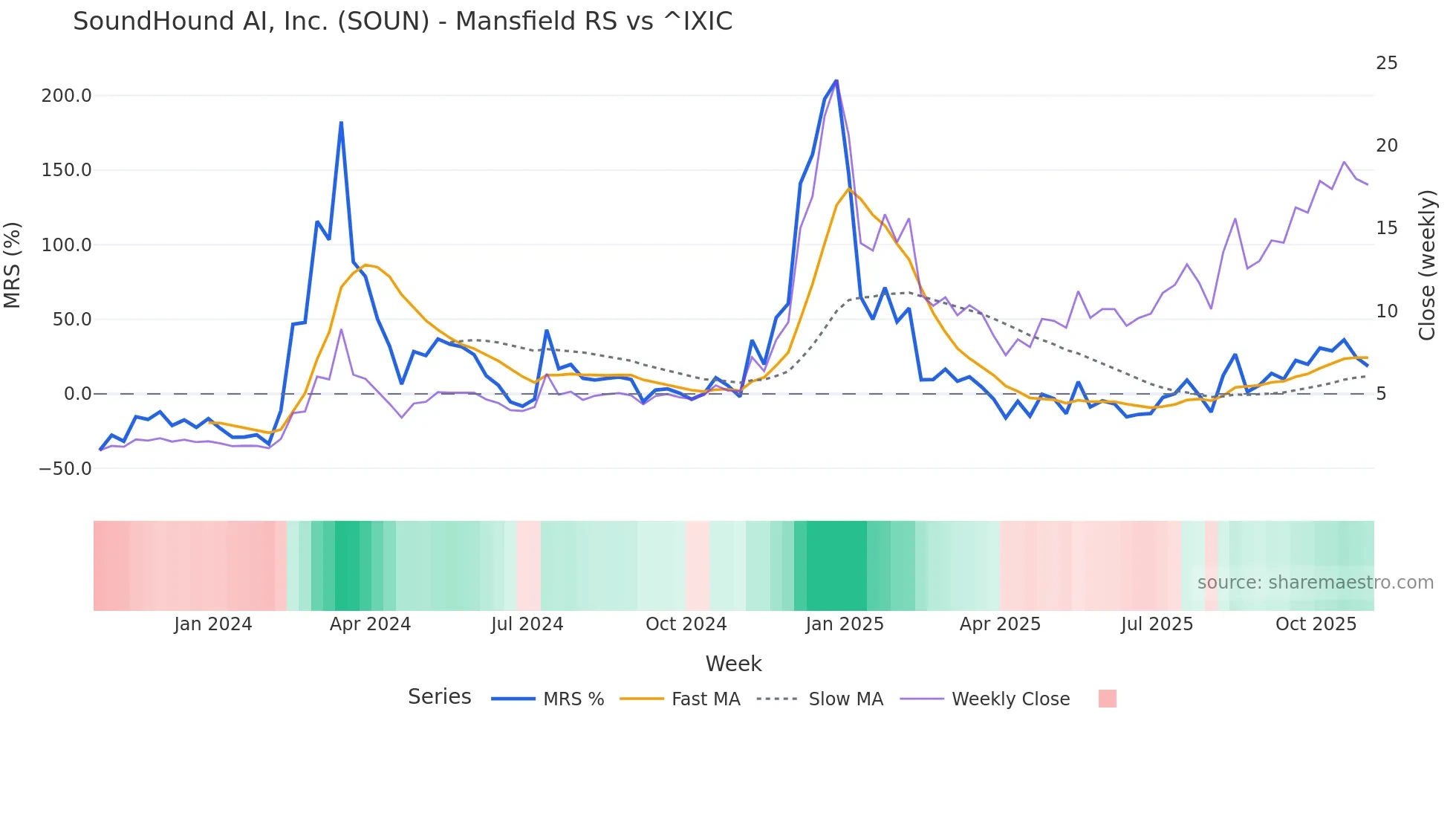 SOUN Mansfield Relative Strength chart