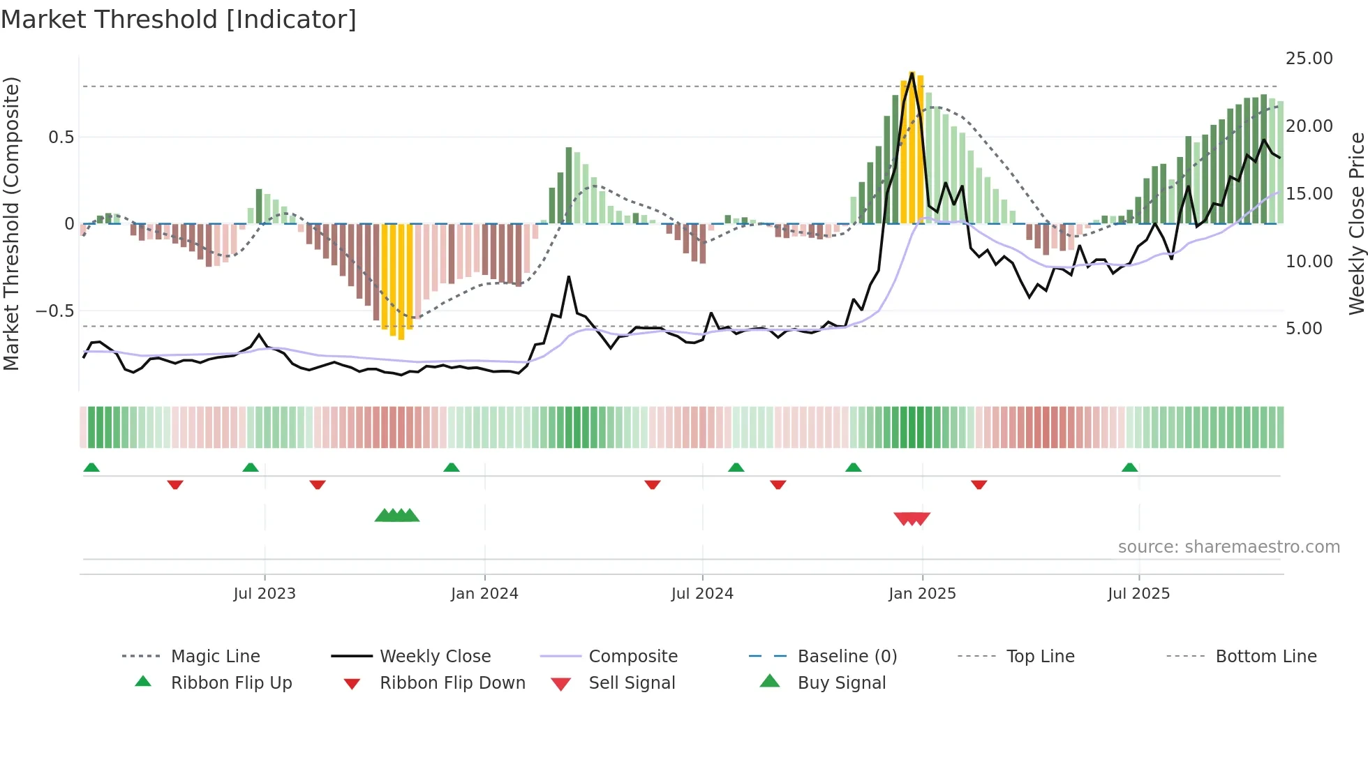 SOUN weekly Market Threshold chart