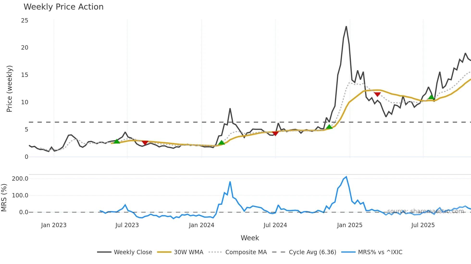 SOUN weekly Price Action chart, closing 2025-10-27