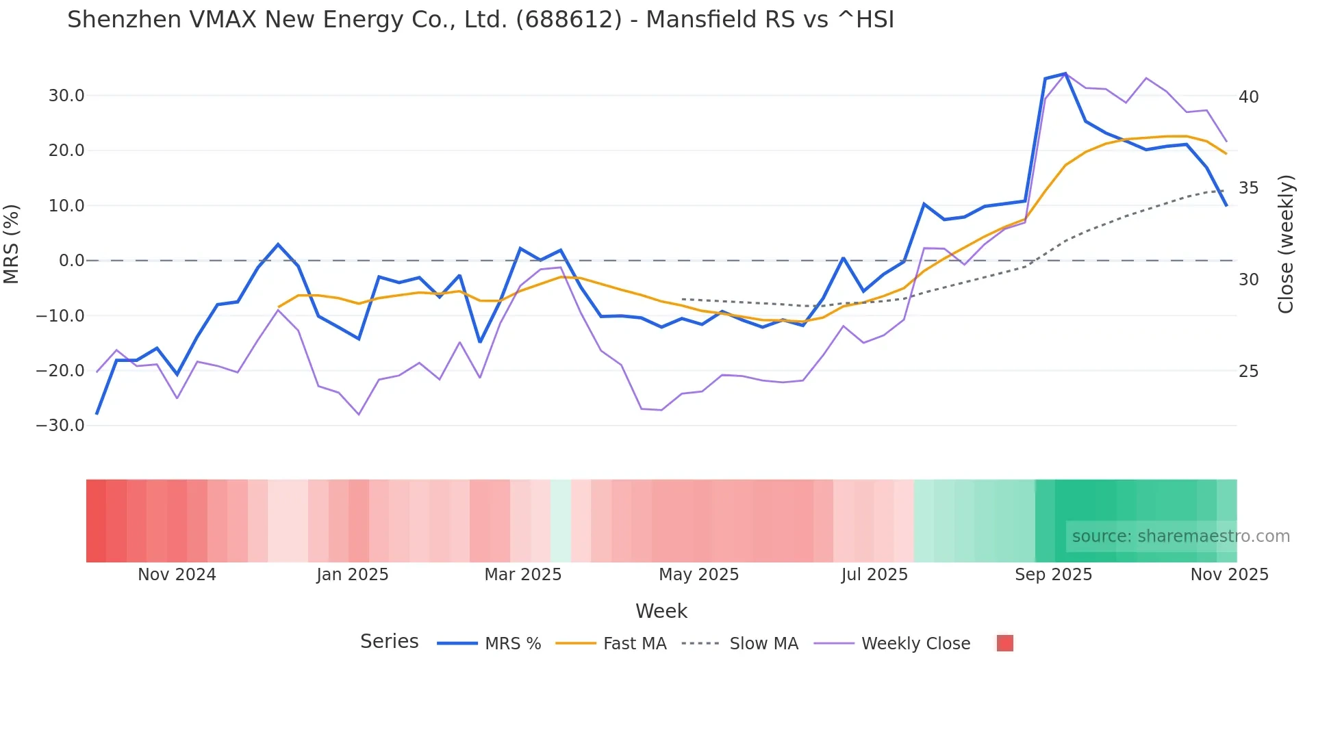 688612 Mansfield Relative Strength chart