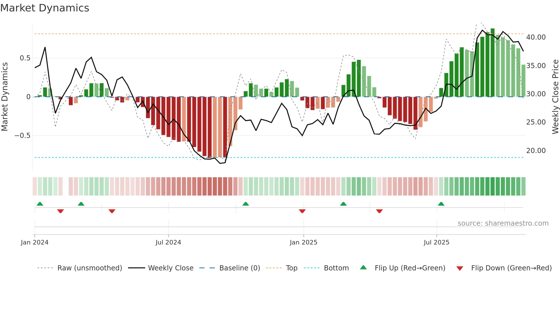 688612 weekly Market Dynamics chart