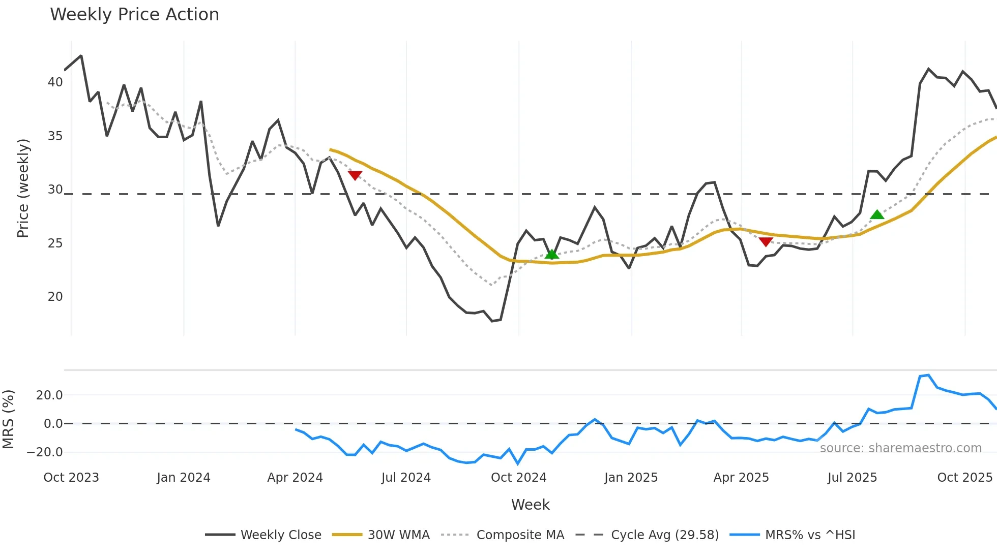 688612 weekly Price Action chart, closing 2025-10-27