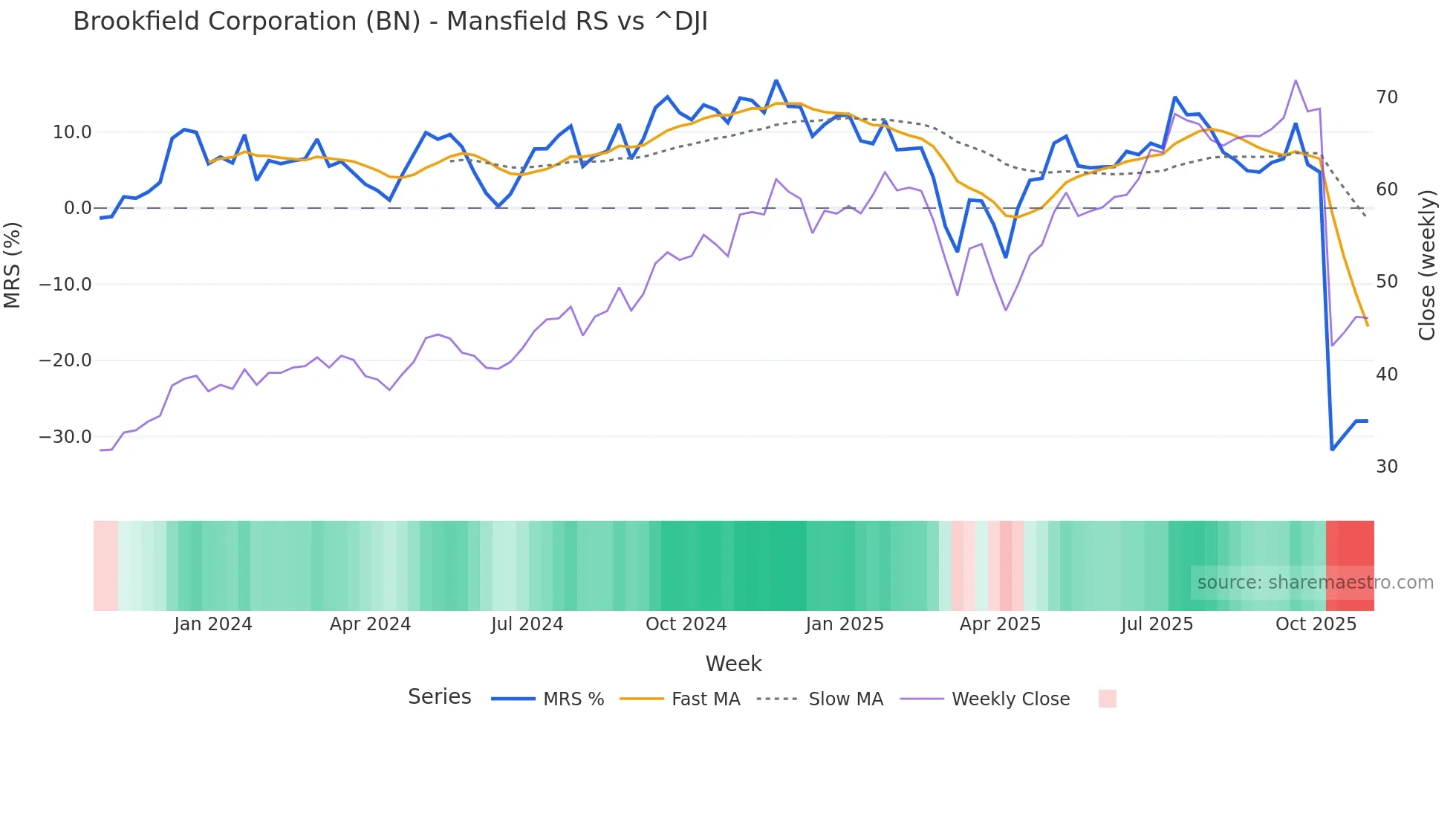 BN Mansfield Relative Strength chart